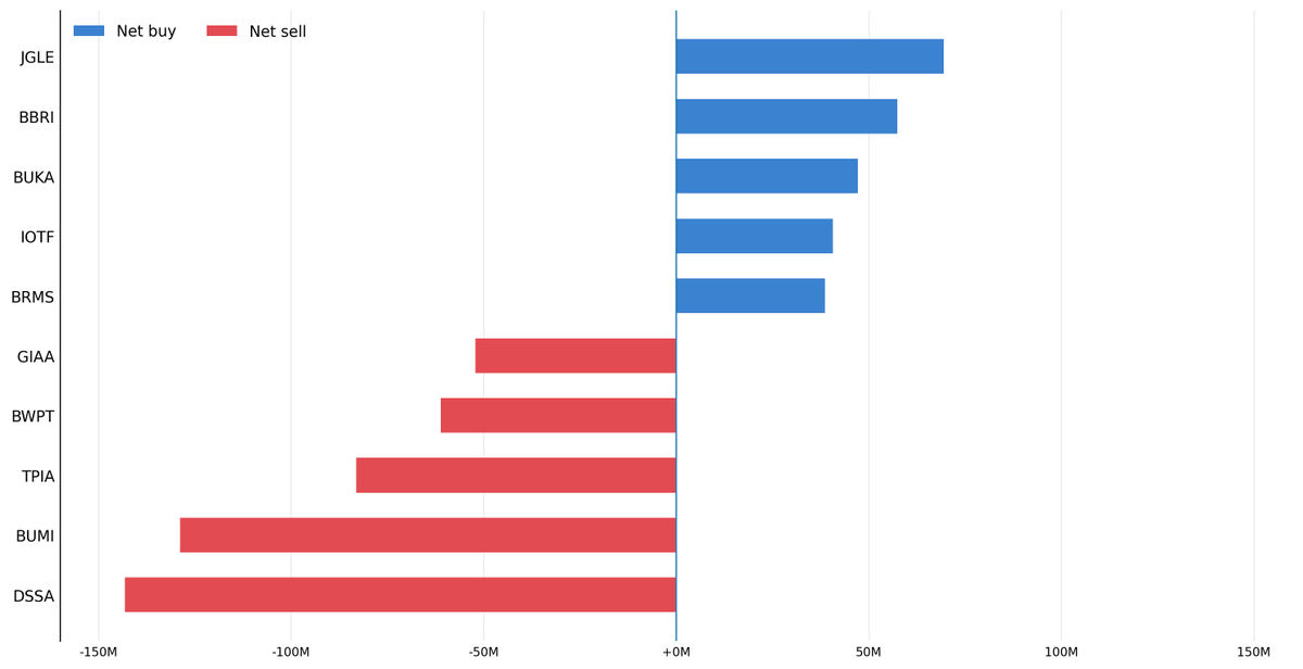SIVENNN5s's tweet photo. 📊 NET FOREIGN FLOW — 11 Agustus 2026

🟢 Top Net Buy:

JGLE +69,5 juta lembar
BBRI +57,3 juta
BUKA +47,2 juta
IOTF +40,7 juta
BRMS +38,7 juta

🔴 Top Net Sell:

DSSA -143,2 juta lembar
BUMI -128,9 juta
TPIA -83,0 juta
BWPT -61,1 juta
GIAA -52,2 juta

JGLE MASUK TOP 1  yang dibeli MOMENTUM, bukan kualitas perusahaan nya