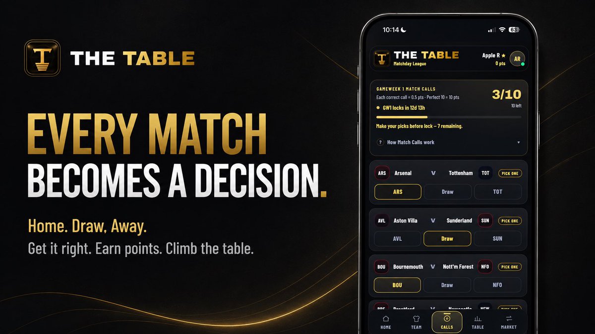 thetablefantasy's tweet photo. Your squad isn’t the only way to score in The Table.

Every Gameweek, call every Premier League match.

Home. Draw. Away.

Get it right, earn points, climb the table.

Every match becomes a decision. https://t.co/xv42XyNCIo