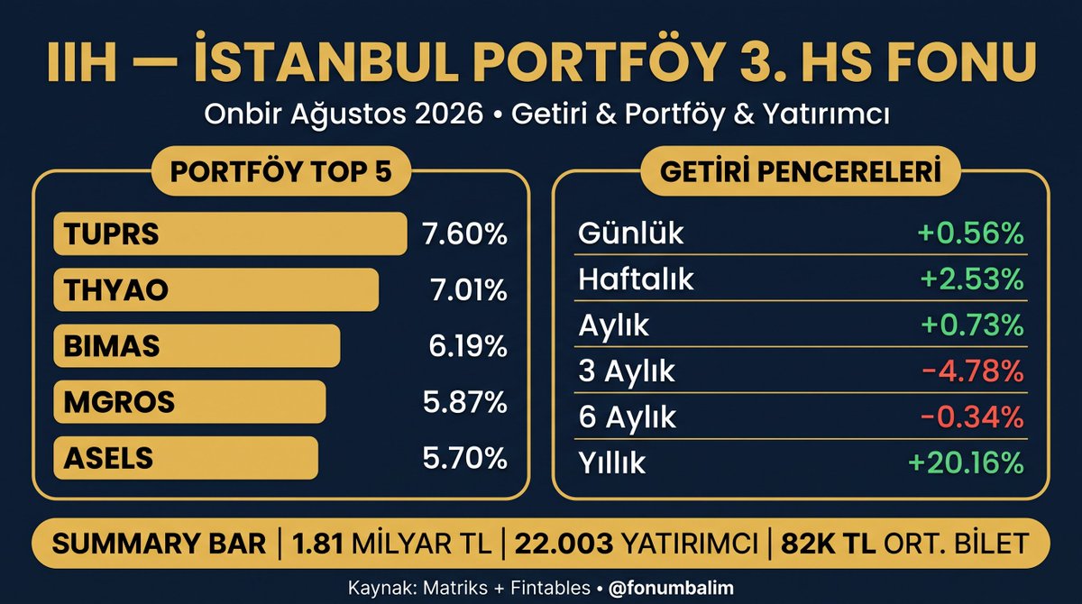 FonumBalim's tweet photo. IIH — İstanbul Portföy'ün 3. Hisse Senedi Fonu. 26 aktif hisse, 1.81 milyar TL büyüklük, 22,003 yatırımcı. Ortalama bilet 82K TL — perakende yoğunluklu, BIST'in en geniş tabanlı hisse yoğun fonlarından.

Portföy yine dengeli. Top 5: #TUPRS %7.60, #THYAO %7.01, #BIMAS %6.19, #MGROS %5.87, #ASELS %5.70. İlk beş ağırlığı %32.37. Enerji (TUPRS), havacılık (THYAO), perakende (BIMAS, MGROS), savunma (ASELS) — tanıdık, büyük, likit isimler.

Getiri uzun vadede çok güçlü. 3 yıllık kümülatif +%169.05 — bileşik yıllık ~%37. Yıllık +%20.16, 9 aylık +%23.76. Kısa vadede dalgalı: aylık +%0.73, 3 aylık -%4.78, 6 aylık -%0.34. Yıl başından beri yatay, son üç ayda hafif düzeltme. Uzun vadeli trend sağlam.

Sektörler: Enerji, havacılık, perakende, savunma, bankacılık, holding, otomotiv — çeşitlendirilmiş. İlk beş ağırlığı %32, geri kalan 21 hisse %68'e dağılmış. Tek-hisseli riski düşük, sektörel risk orta.

IIH büyük, geniş tabanlı, uzun vadede BIST'in üzerinde performans. 22 bin yatırımcı ile kitlesel erişimli. Kısa vadede oynaklık var ama uzun vade tutarlı. "Hisse senedi yoğun fon" segmentinin bayrak isimlerinden.

#IIH #TUPRS #THYAO #BIMAS #MGROS #ASELS