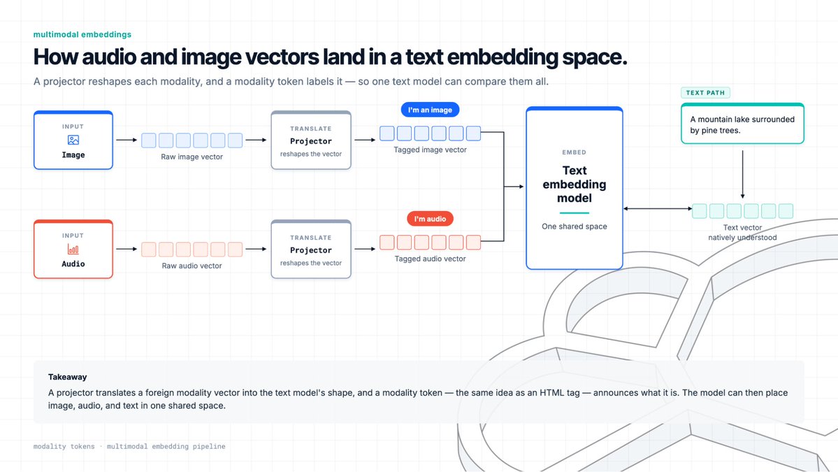 elastic's tweet photo. How can a text embedding model map audio and image vectors?

After being transformed via a projector (translator), a foreign modality vector must announce itself before entering an embedding model for an unrelated modality. 

Think of HTML.

<p> These tags let the document know this element is a paragraph. </p>

Vectors work the same way.