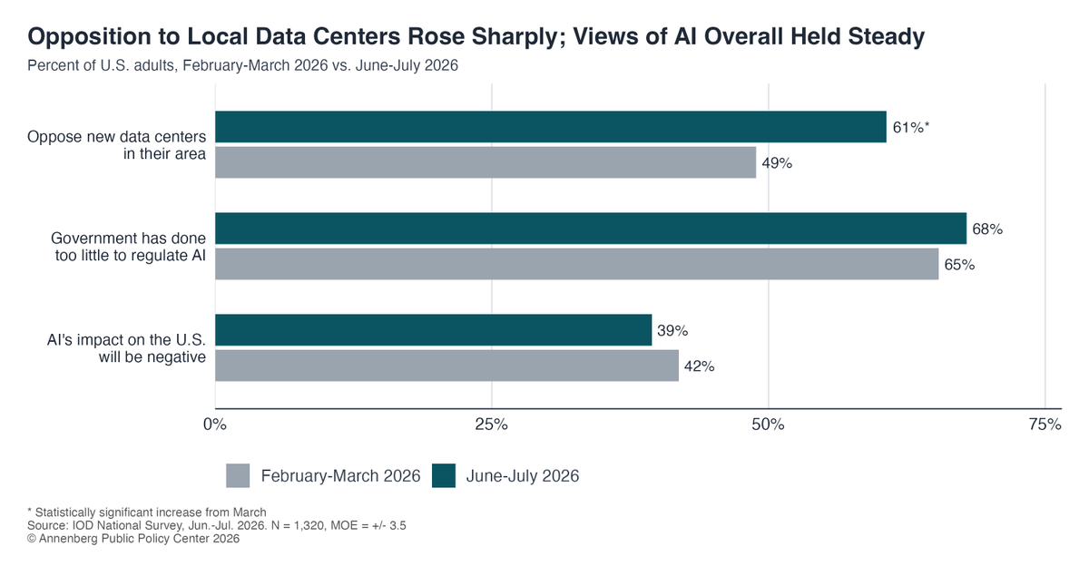 APPCPenn's tweet photo. Opposition to local #AI data centers rises sharply in just four months, according to a new @APPCPenn survey. 3 in 5 Americans oppose the centers &amp; most think government has done too little regulate AI. https://t.co/TFEeJjr4rb https://t.co/qpPBWyVKhL