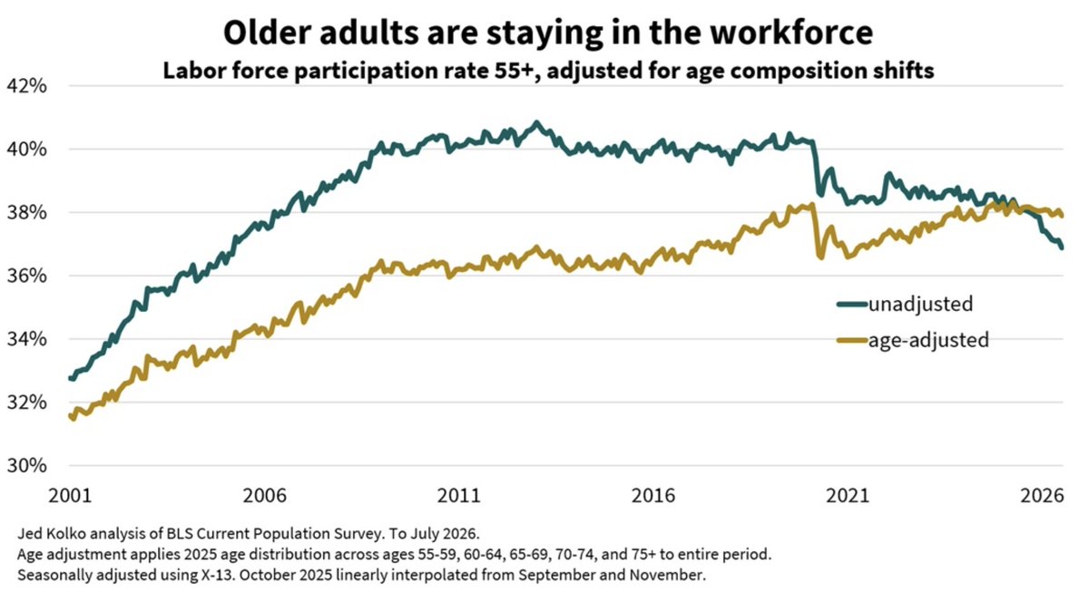 DKThomp's tweet photo. BofA (left): Large numbers of Americans over 55 are retiring early bc their stock wealth went up so much 

Economist @JedKolko (right): Wrong. Age-adjusted, there's no change in older folks' participation rate. Census updates of elderly population in early '26 are creating the illusion of a big shift.