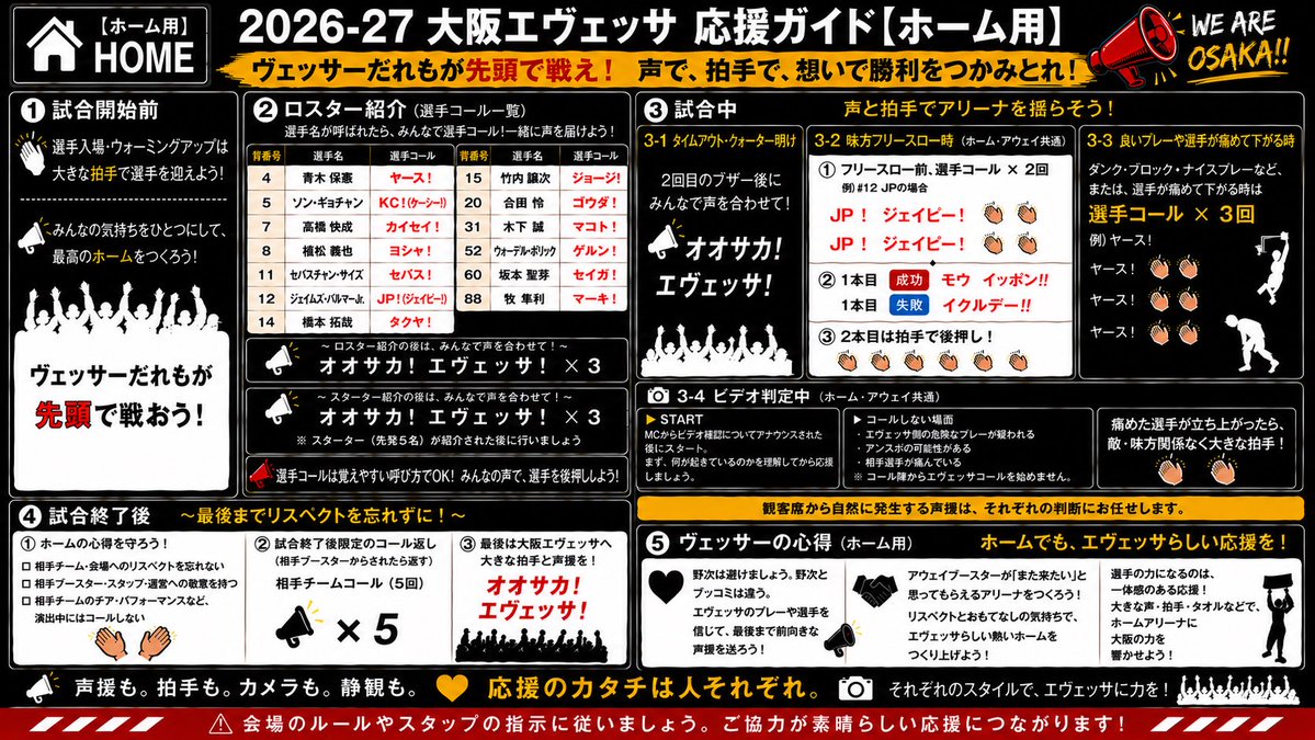 Yuki_the_killer's tweet photo. ヴェッサー各位へ拡散希望

📣 2026-27 コール一覧

現時点でのコールを
HOME／AWAYに分けてまとめました🔥

応援を強制するものではありません。
応援のカタチは人それぞれ。

声を出す時は、みんなで合わせて大阪の声をアリーナへ！

まずは9/12プレシーズンから🔥

#大阪エヴェッサ #ヴェッサー https://t.co/UiJjYrMbQd