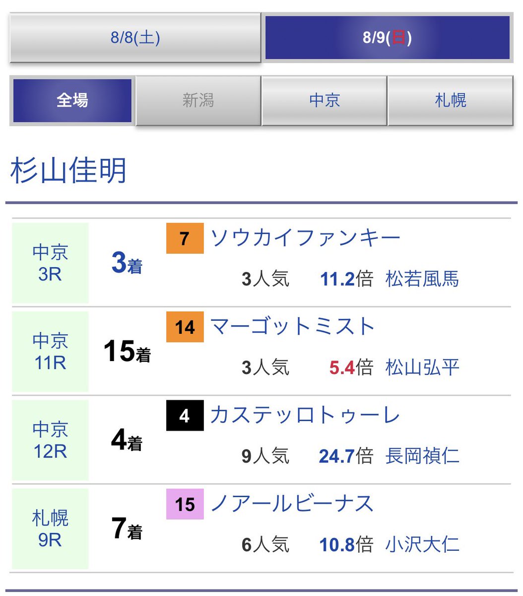 ouma12umauma's tweet photo. 推し厩舎🐴杉山佳明厩舎も出走馬たくさんいて応援しがいのある週末だった。
そしてモズオサキニちゃん！！
おめでとうーーーー！！🐴✨嬉しい勝利〜！！優勝〜！！
みんなみんな頑張りました！ https://t.co/TwvdDaZMvg
