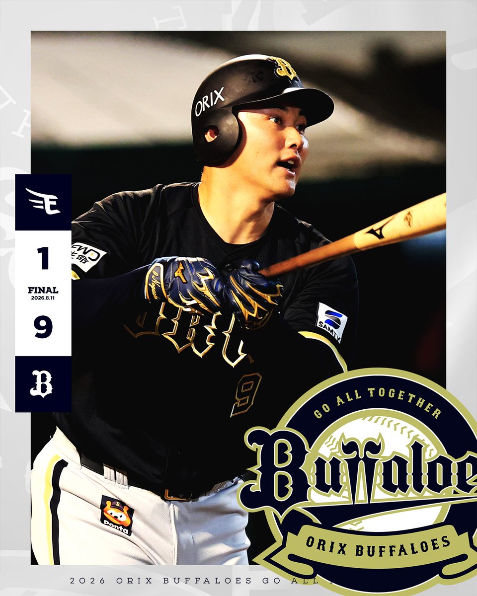 Orix_Buffaloes's tweet photo. 8月︎11日（火・祝）
楽天イーグルス 1-9 オリックス
【勝】九里【敗】荘司

野口が逆転の3号2ラン！投打が噛み合い9-1で大勝し、勝率5割に復帰！
https://t.co/SzaGy6dpf5

◇ 岸田 護 監督
「（野口選手が先発起用に応える活躍）ここまで先発出場の機会はあまり多くはなかったんですが、・・・」

#Bs2026