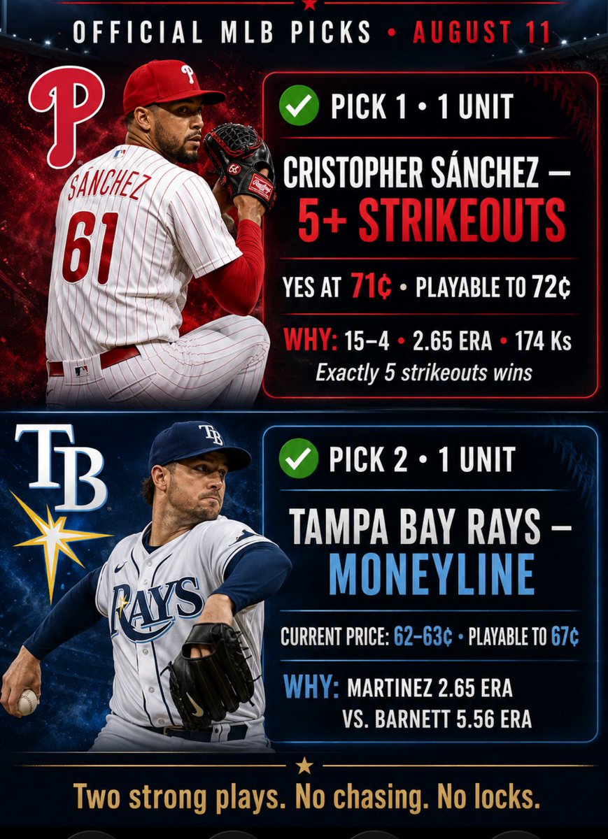 Bloodlinebettin's tweet photo. 🩸 BLOODLINE BETTING — OFFICIAL MLB CARD

August 11, 2026

🔥 TAMPA BAY RAYS ML
💰 2 UNITS

🔥 TEXAS RANGERS ML
💰 1.5 UNITS

🔥 CRISTOPHER SÁNCHEZ — 5+ STRIKEOUTS YES
💰 1 UNIT

11-3 past four days! Keep stacking team. FREE discord in bio. https://t.co/k8wBhC7wzA