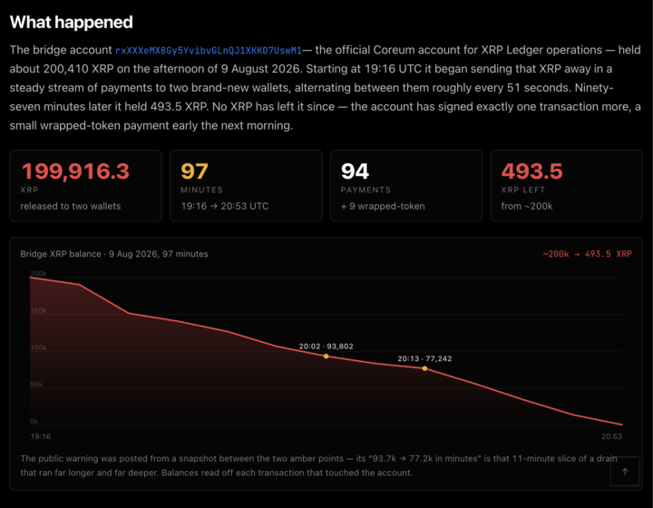 CoinDesk's tweet photo. ALERT: Nearly 200,000 $XRP drained from the Coreum cross-chain bridge, exploiting a flaw in the bridge's deposit verification to create fake balances and trigger real withdrawals https://t.co/qt6oJm7jC6
