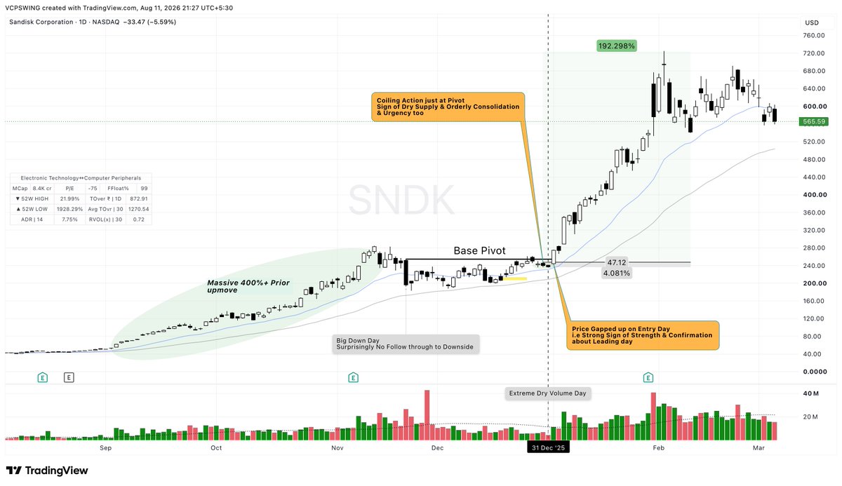 VCPSwing's tweet photo. DAY3 | #BaseToBreakout — $SNDK 

Mini Base → 5 Weeks of Pause → Another Mega Rally
Peak return without breaking 20MA: 190% 
Initial SL: 4% 
R achieved: 47R

After a massive 400%+ run, SNDK could have easily gone into a deep correction.Instead, it resisted.The retracement remained shallow ,  more like profit booking than aggressive distribution.

This is one of the things I always look for when trying to spot big money still being involved.If the stock refuses to give back much after a massive move, pay attention.Sometimes the correction doesn't happen through https://t.co/9dRHVJEGL9 happens through time.

#SNDK spent around 5 weeks moving sideways, allowing the stock to digest the previous move and set up for another leg higher.

And then there are gaps.Don't fear them. Participate in them.If the setup is right, the structure is tight, momentum is intact and the stock gaps up sometimes you should be willing to take slightly more risk.

You're betting with urgent money.Congrats.