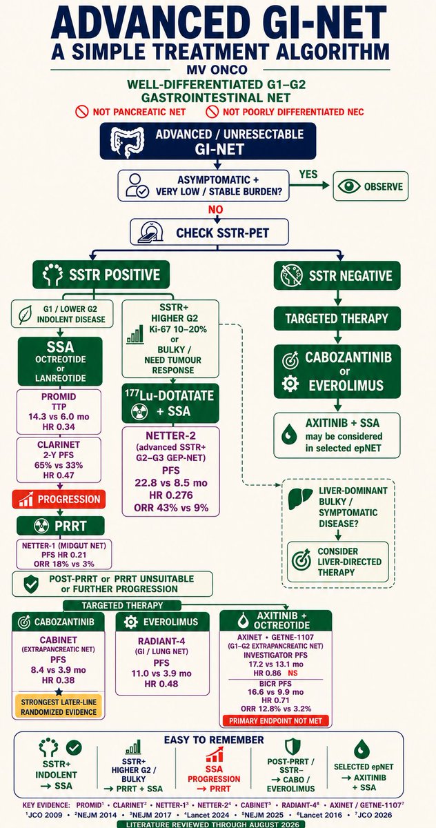 ChandrakanthMv's tweet photo. Advanced Well-Differentiated G1–G2 GI-NET — A Simple Treatment Roadmap

Treatment is driven largely by SSTR expression, grade, tumour burden, pace of disease and need for response.

🟢 Low-burden, indolent disease → observation may be reasonable in selected patients.
🟢 SSTR+ indolent G1/lower G2 → SSA remains the backbone — PROMID, CLARINET.
🟢 SSTR+ higher G2 / bulky disease needing response → consider ¹⁷⁷Lu-DOTATATE + SSA — NETTER-2.
🔴 Progression on SSA → PRRT for appropriate SSTR+ disease — NETTER-1.
🟢 After PRRT / when PRRT is unsuitable → cabozantinib or everolimus — CABINET, RADIANT-4.
🟣 Axitinib + SSA has phase III evidence in extrapancreatic NET — AXINET — but importantly, the primary investigator-assessed PFS endpoint was not met.
🟢 SSTR-negative disease → targeted therapy rather than PRRT.
🟢 Liver-dominant bulky/symptomatic disease → consider liver-directed approaches in selected patients.

The simple principle:
SSTR+ quiet → SSA | SSTR+ aggressive → PRRT | Progression → PRRT/targeted therapy | SSTR− → targeted therapy

Applies to advanced well-differentiated GI-NET; not pancreatic NET or poorly differentiated NEC.

#NeuroendocrineTumors #GINET #PRRT #GIOncology #MedicalOncology #MVOnco