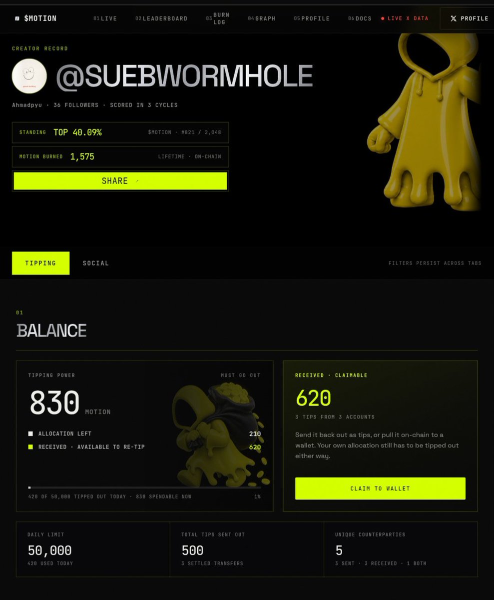 SuebWormhole's tweet photo. Update $MOTION gue: top 40% dari 2K+ creator, udah burn 1,575 lifetime 🔥
Belum termasuk yang baru diterima — 620 MOTION siap memberikan lebih banyak tips ke komunitas 🤝
Masih belum terlambat ayo masuk bersama ku @motiontip dan komen dibawah tag @tipmotion 100-10.000 https://t.co/36VOSeJ0bE