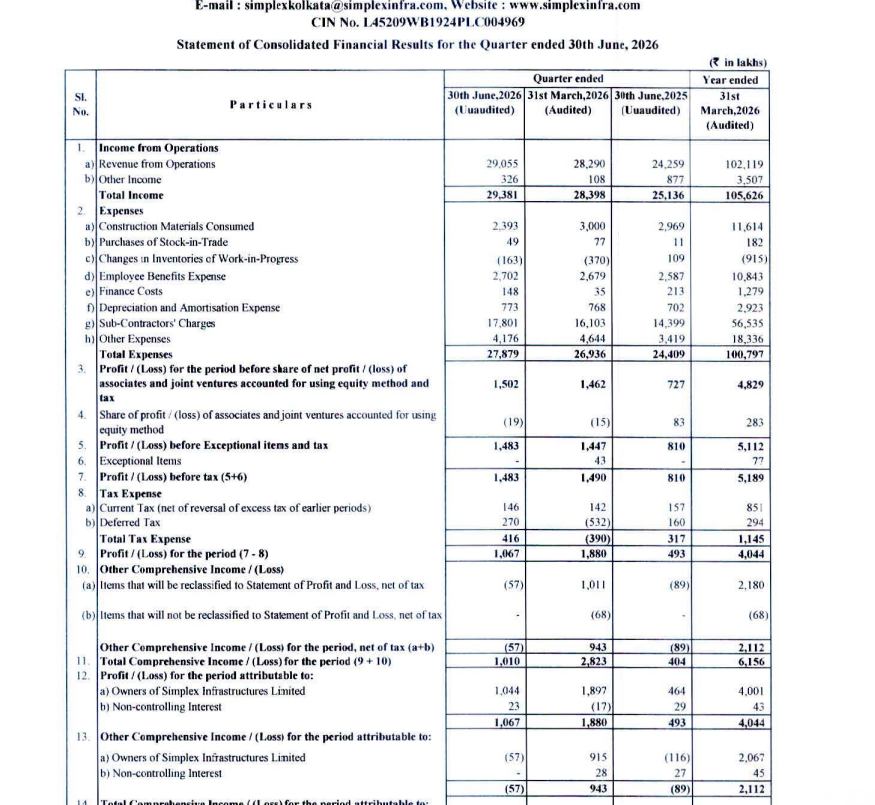 gaze_observer's tweet photo. Simplex Infrastructures Ltd Q1FY27 Results:-
#Q1Results #Q1FY27 #Stockmarket #Nifty #Simplex 

Revenue 290.55 Cr vs 242.59 Cr
(+19.77% YoY┃+2.70% QoQ)

EBITDA 20.97 Cr vs 7.65 Cr
(+174.12% YoY ┃-2.78% QoQ)

EBITDA Margin 7.22% vs 3.15% YoY & 7.62% QoQ

PBT Ex-Exceptional Items 14.83 Cr vs 8.10 Cr
(+83.09% YoY┃+2.49% QoQ)

PAT 10.67 Cr vs 4.93 Cr
(+116.43% YoY┃-43.24% QoQ)

PAT After Minority interest 10.44 Cr vs 4.64 Cr
(+125.00% YoY┃-44.97% QoQ)

Other Income 3.26 Cr vs 8.77 Cr YoY & 1.08 Cr QoQ

Last Q4 Exceptional Gain of 0.43 Cr