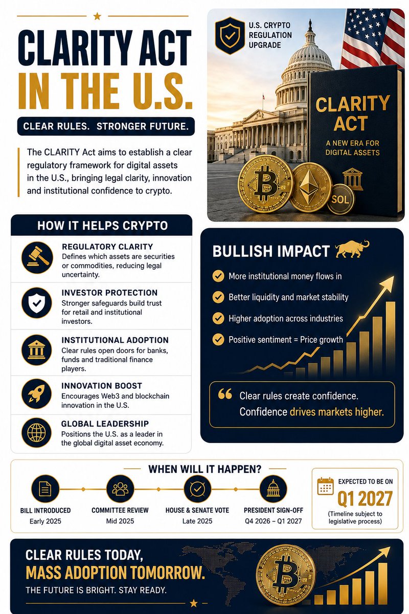 MeMeWhAle0's tweet photo. CLARITY ACT

IN THE U.S.

CLEAR RULES. STRONGER FUTURE.

The CLARITY Act aims to establish a clear regulatory framework for digital assets in the U.S., bringing legal clarity, innovation and institutional confidence to crypto.

HOW IT HELPS CRYPTO

REGULATORY CLARITY
Defines which assets are securities or commodities, reducing legal uncertainty.

INVESTOR PROTECTION
Stronger safeguards build trust for retail and institutional investors.

INSTITUTIONAL ADOPTION
Clear rules open doors for banks, funds and traditional finance players.

INNOVATION BOOST
Encourages Web3 and blockchain innovation in the U.S.

GLOBAL LEADERSHIP
Positions the U.S. as a leader in the global digital asset economy.

BULLISH IMPACT 🐂

↗ More institutional money flows in
↗ Better liquidity and market stability
↗ Higher adoption across industries
↗ Positive sentiment = Price growth

> Clear rules create confidence.
Confidence drives markets higher.

WHEN WILL IT HAPPEN?

BILL INTRODUCED
Early 2025

→ COMMITTEE REVIEW
Mid 2025

→ HOUSE & SENATE VOTE
Late 2025

→ PRESIDENT SIGN-OFF
Q4 2026 – Q1 2027

EXPECTED TO BE ON

Q1 2027

(Timeline subject to legislative process)

CLEAR RULES TODAY.

MASS ADOPTION TOMORROW.

THE FUTURE IS BRIGHT. STAY READY.