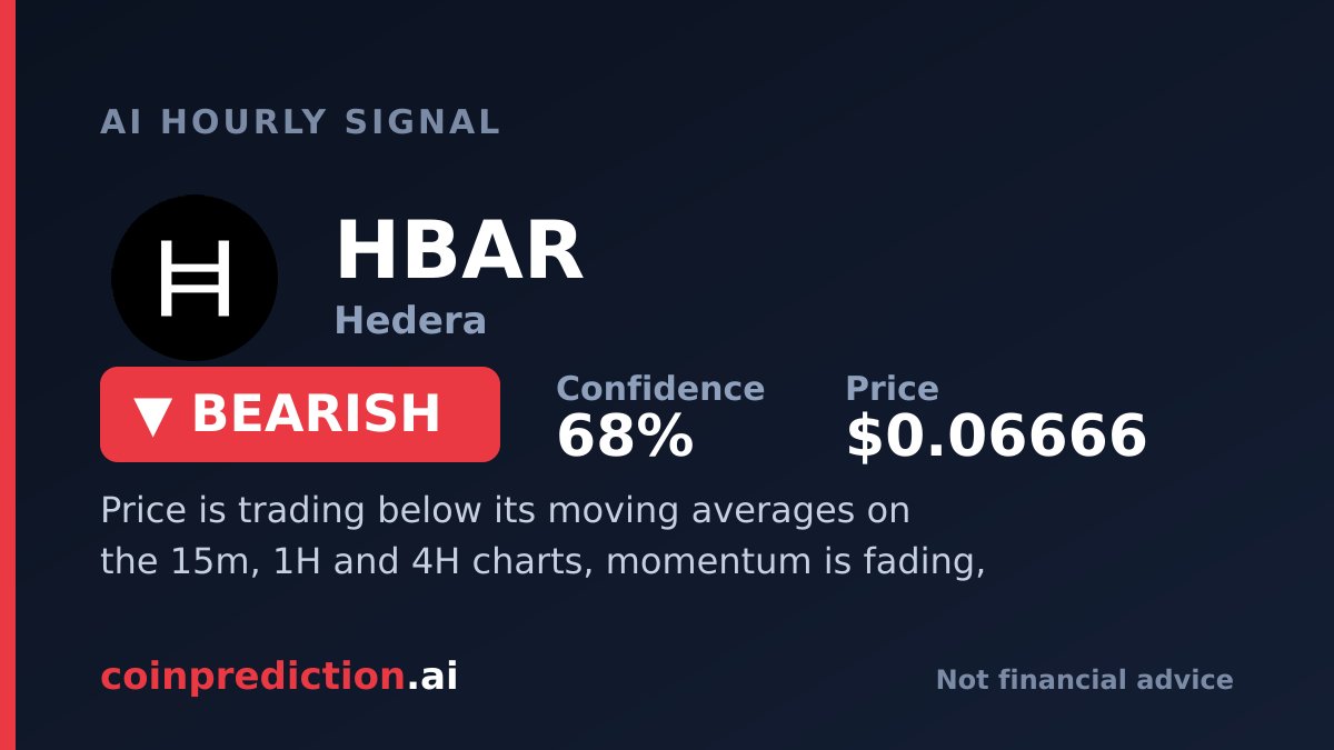 mrpredic's tweet photo. HBAR looks bearish here at 0.06666. Momentum is fading below 15m, 1H, and 4H averages. Sellers took 66% of volume. Expected 0.29% move. Confidence 68%. Wrong above 0.06848. 📉

https://t.co/KCzF7Yol9c
#HBAR #Crypto https://t.co/kPhIhl4U2m
