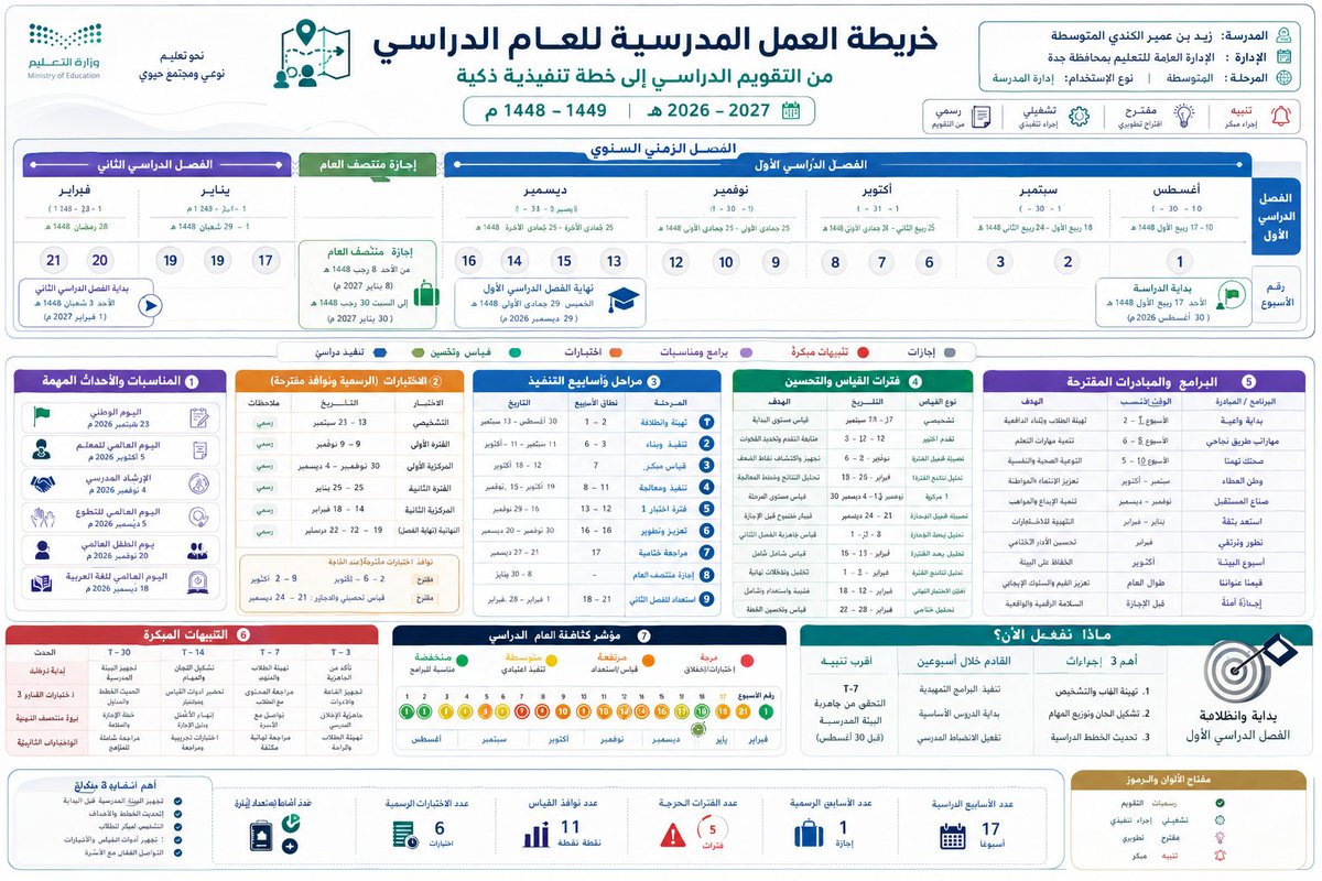halshareif's tweet photo. أمس نشرت عدة برومبات ذكية لبناء التقاويم الدراسية 🗓️
واليوم ننتقل للخطوة الأهم:

ماذا نفعل بهذا التقويم؟

برومبت جديد يحوّل التقويم الدراسي إلى خريطة عمل مدرسية ذكية تشمل:
المناسبات، الاختبارات، أسابيع التنفيذ، فترات القياس، البرامج المقترحة، التنبيهات المبكرة، وخريطة زمنية مصوّرة للعام.

🗺️ محوّل التقويم الدراسي إلى خريطة عمل مدرسية

⚪️#البرومبت :

تصرّف كأنك فريق قيادة وتشغيل مدرسي محترف يضم خبير تقويم دراسي، قائد مدرسة، خبير قياس واختبارات، مخطط برامج ومبادرات، خبير إنذار مبكر، ومصمم Information Design وRoadmaps تعليمية.

المدخلات

التقويم الدراسي:
[يرفع المستخدم PDF / صورة / صور]
اسم المدرسة: [اختياري]
المرحلة: [اختياري]
هوية التصميم: [اختياري]

المهمة
حوّل التقويم الدراسي المرفوع مباشرة من قائمة تواريخ إلى:
«خريطة العمل المدرسية للعام الدراسي»

منتج بصري تنفيذي يجيب بوضوح:

ماذا سيحدث؟
متى؟
ماذا ننفذ؟
متى نقيس؟
متى نستعد؟
وما الذي يحتاج تنبيهًا مبكرًا؟

لا تسأل المستخدم أي أسئلة إضافية.
لا تعرض خطوات التحليل.
لا تكتفِ بملخص أو جدول نصي.
نفّذ المنتج النهائي مباشرة.

1 | قاعدة الدقة الحاكمة

اقرأ التقويم كاملًا أولًا، واجعله المصدر الرسمي الوحيد للتواريخ.

استخرج بدقة:
بداية ونهاية الفصول.
الأسابيع الدراسية.
الإجازات.
الاختبارات المذكورة.
المناسبات والأحداث المهمة.

أي فترات رسمية أخرى.
ممنوع اختراع أو تعديل أي تاريخ رسمي.
أي عنصر غير وارد رسميًا يجب أن يحمل بوضوح:
«مقترح» / «تنبيه تخطيطي» / «فترة تشغيل مقترحة».

2 | ابنِ الخريطة في 7 مسارات

🗓️ المناسبات
اختر أهم المناسبات الوطنية والتعليمية والمدرسية القابلة للتفعيل، واربط كل مناسبة بفكرة تنفيذ مختصرة.

📝 الاختبارات

اعرض الاختبارات الرسمية ومواعيدها، وأضف قبلها نقاط استعداد، وبعدها تحليل نتائج ومعالجة.

📚 أسابيع التنفيذ
حوّل الأسابيع إلى مراحل تشغيلية:
تهيئة → انطلاق → تنفيذ → متابعة → قياس → معالجة → مراجعة → اختبارات → إغلاق
مع تحديد أهم أولوية لكل مرحلة.
📊 فترات القياس
وزّع نقاط القياس بذكاء:

تشخيص → قياس تقدم → تحليل → تدخل → إعادة قياس → قياس أثر.

🚀 البرامج المقترحة

اقترح فقط البرامج المناسبة زمنيًا والتي تخدم:

التحصيل، الانضباط، القيم، المهارات، النشاط، الموهبة، السلامة، الشراكة الأسرية والاستعداد للاختبارات.

لكل برنامج:
الاسم + الوقت الأنسب + الهدف.

🔔 التنبيهات المبكرة

أنشئ تنبيهات قبل الأحداث المهمة عند الحاجة:

T-30 | T-14 | T-7 | T-3

مثل:

الاستعداد للاختبارات، تجهيز أدوات القياس، تفعيل المناسبات، التواصل مع الأسرة، تحليل النتائج وإغلاق الأعمال.

🧭 الخريطة الزمنية

اجمع العام كاملًا في Roadmap بصري واحد من اليمين إلى اليسار يوضح:

الفصول + الأسابيع + الإجازات + الاختبارات + القياس + البرامج + التنبيهات.

3 | أضف مؤشر كثافة العام

صنّف الفترات بصريًا:

🟢 مناسبة للمبادرات
🟡 تنفيذ اعتيادي
🟠 ضغط مرتفع
🔴 فترة حرجة

حتى تعرف المدرسة:

متى تنفذ؟ ومتى تتوقف عن إضافة أي عبء جديد؟

4 | أضف مربعًا تنفيذيًا

«ماذا نفعل الآن؟»

اعرض:

الأولوية الحالية.

أهم 3 إجراءات.

القادم قريبًا.
أقرب تنبيه.
إذا لم يكن العام حاليًا فاستخدم:
«نقطة البداية المقترحة».

5 | الإخراج الإلزامي

أنشئ صورة إنفوجرافيك تنفيذية فائقة الاحتراف بأسلوب:

School Operations Dashboard × Strategic Roadmap × Timeline Infographic

مع:

عربي 100٪ وRTL صحيح.

خط زمني واضح هو بطل التصميم.

أيقونات ذكية وقليلة.
تسلسل بصري قوي.

ألوان وظيفية ثابتة.

مساحات بيضاء مريحة.
تمييز واضح بين: رسمي / تشغيلي / مقترح / تنبيه.
خلو كامل من الأخطاء اللغوية والزمنية.
ممنوع:
الجداول الثقيلة، النصوص الطويلة، إعادة رسم التقويم كما هو، ازدحام العناصر، أو إخراج تقرير تقليدي.

إذا كان المحتوى كثيفًا جدًا، قسّمه تلقائيًا إلى 3 صور مستقلة كحد أقصى:

الخريطة الكبرى للعام.

التنفيذ والقياس والاختبارات.

البرامج والتنبيهات والأولويات.
النتيجة النهائية
لا تعرض إعداد: هيثم الشريف.
لا أريد تقويمًا أجمل.

أريد تحويل التقويم إلى:

«غرفة قيادة بصرية للعام الدراسي»
تكشف للمدرسة:
ماذا سيحدث؟
متى نستعد؟
متى ننفذ؟
متى نقيس؟
وأين تقع الفترات الحرجة؟
نفّذ التصميم النهائي مباشرة.

.
#برومبت_تعليمي #برومبت #الذكاء_الاصطناعي
.

من تقويم نقرأه
إلى غرفة قيادة نعمل بها. 🚀