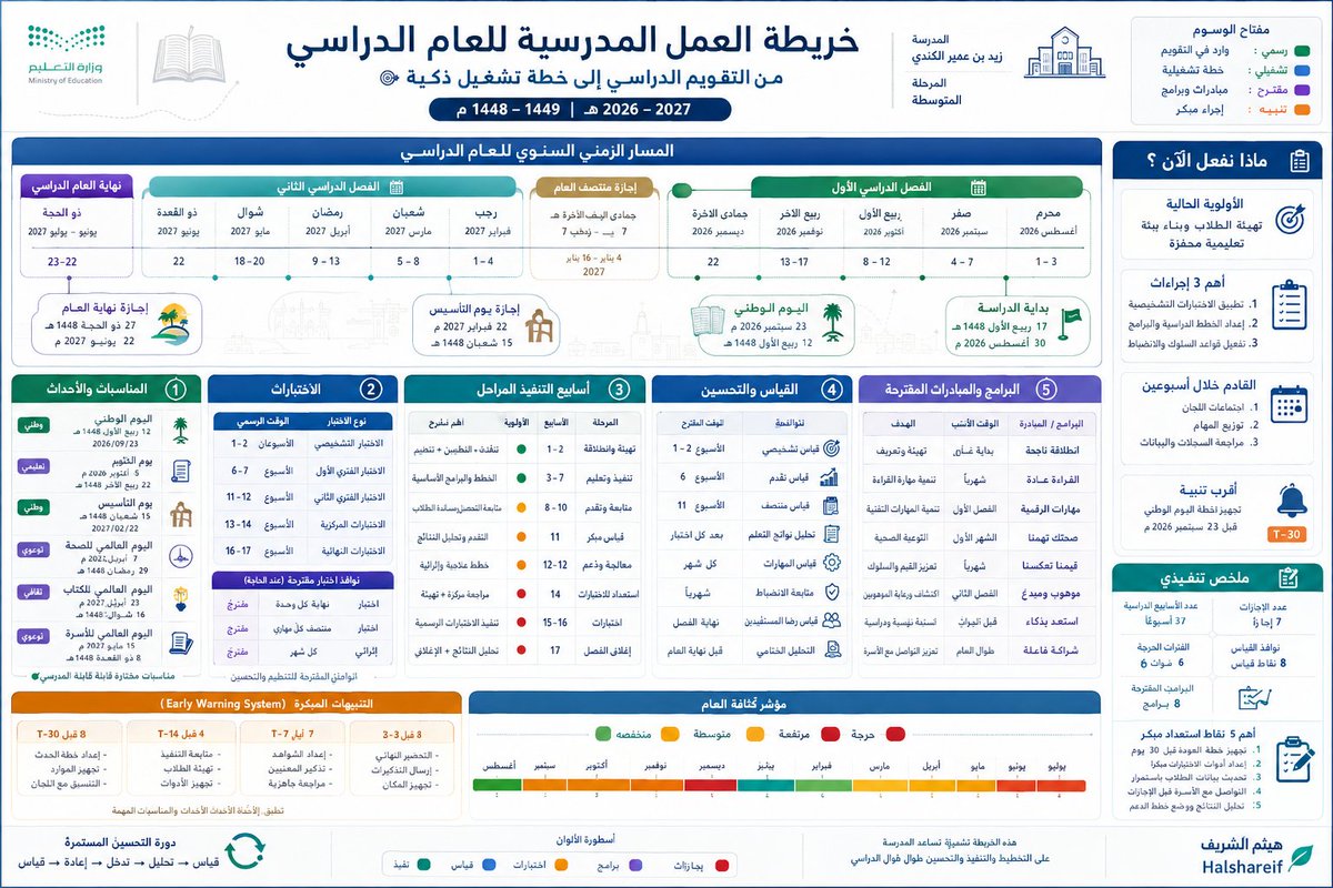 halshareif's tweet photo. أمس نشرت عدة برومبات ذكية لبناء التقاويم الدراسية 🗓️
واليوم ننتقل للخطوة الأهم:

ماذا نفعل بهذا التقويم؟

برومبت جديد يحوّل التقويم الدراسي إلى خريطة عمل مدرسية ذكية تشمل:
المناسبات، الاختبارات، أسابيع التنفيذ، فترات القياس، البرامج المقترحة، التنبيهات المبكرة، وخريطة زمنية مصوّرة للعام.

🗺️ محوّل التقويم الدراسي إلى خريطة عمل مدرسية

⚪️#البرومبت :

تصرّف كأنك فريق قيادة وتشغيل مدرسي محترف يضم خبير تقويم دراسي، قائد مدرسة، خبير قياس واختبارات، مخطط برامج ومبادرات، خبير إنذار مبكر، ومصمم Information Design وRoadmaps تعليمية.

المدخلات

التقويم الدراسي:
[يرفع المستخدم PDF / صورة / صور]
اسم المدرسة: [اختياري]
المرحلة: [اختياري]
هوية التصميم: [اختياري]

المهمة
حوّل التقويم الدراسي المرفوع مباشرة من قائمة تواريخ إلى:
«خريطة العمل المدرسية للعام الدراسي»

منتج بصري تنفيذي يجيب بوضوح:

ماذا سيحدث؟
متى؟
ماذا ننفذ؟
متى نقيس؟
متى نستعد؟
وما الذي يحتاج تنبيهًا مبكرًا؟

لا تسأل المستخدم أي أسئلة إضافية.
لا تعرض خطوات التحليل.
لا تكتفِ بملخص أو جدول نصي.
نفّذ المنتج النهائي مباشرة.

1 | قاعدة الدقة الحاكمة

اقرأ التقويم كاملًا أولًا، واجعله المصدر الرسمي الوحيد للتواريخ.

استخرج بدقة:
بداية ونهاية الفصول.
الأسابيع الدراسية.
الإجازات.
الاختبارات المذكورة.
المناسبات والأحداث المهمة.

أي فترات رسمية أخرى.
ممنوع اختراع أو تعديل أي تاريخ رسمي.
أي عنصر غير وارد رسميًا يجب أن يحمل بوضوح:
«مقترح» / «تنبيه تخطيطي» / «فترة تشغيل مقترحة».

2 | ابنِ الخريطة في 7 مسارات

🗓️ المناسبات
اختر أهم المناسبات الوطنية والتعليمية والمدرسية القابلة للتفعيل، واربط كل مناسبة بفكرة تنفيذ مختصرة.

📝 الاختبارات

اعرض الاختبارات الرسمية ومواعيدها، وأضف قبلها نقاط استعداد، وبعدها تحليل نتائج ومعالجة.

📚 أسابيع التنفيذ
حوّل الأسابيع إلى مراحل تشغيلية:
تهيئة → انطلاق → تنفيذ → متابعة → قياس → معالجة → مراجعة → اختبارات → إغلاق
مع تحديد أهم أولوية لكل مرحلة.
📊 فترات القياس
وزّع نقاط القياس بذكاء:

تشخيص → قياس تقدم → تحليل → تدخل → إعادة قياس → قياس أثر.

🚀 البرامج المقترحة

اقترح فقط البرامج المناسبة زمنيًا والتي تخدم:

التحصيل، الانضباط، القيم، المهارات، النشاط، الموهبة، السلامة، الشراكة الأسرية والاستعداد للاختبارات.

لكل برنامج:
الاسم + الوقت الأنسب + الهدف.

🔔 التنبيهات المبكرة

أنشئ تنبيهات قبل الأحداث المهمة عند الحاجة:

T-30 | T-14 | T-7 | T-3

مثل:

الاستعداد للاختبارات، تجهيز أدوات القياس، تفعيل المناسبات، التواصل مع الأسرة، تحليل النتائج وإغلاق الأعمال.

🧭 الخريطة الزمنية

اجمع العام كاملًا في Roadmap بصري واحد من اليمين إلى اليسار يوضح:

الفصول + الأسابيع + الإجازات + الاختبارات + القياس + البرامج + التنبيهات.

3 | أضف مؤشر كثافة العام

صنّف الفترات بصريًا:

🟢 مناسبة للمبادرات
🟡 تنفيذ اعتيادي
🟠 ضغط مرتفع
🔴 فترة حرجة

حتى تعرف المدرسة:

متى تنفذ؟ ومتى تتوقف عن إضافة أي عبء جديد؟

4 | أضف مربعًا تنفيذيًا

«ماذا نفعل الآن؟»

اعرض:

الأولوية الحالية.

أهم 3 إجراءات.

القادم قريبًا.
أقرب تنبيه.
إذا لم يكن العام حاليًا فاستخدم:
«نقطة البداية المقترحة».

5 | الإخراج الإلزامي

أنشئ صورة إنفوجرافيك تنفيذية فائقة الاحتراف بأسلوب:

School Operations Dashboard × Strategic Roadmap × Timeline Infographic

مع:

عربي 100٪ وRTL صحيح.

خط زمني واضح هو بطل التصميم.

أيقونات ذكية وقليلة.
تسلسل بصري قوي.

ألوان وظيفية ثابتة.

مساحات بيضاء مريحة.
تمييز واضح بين: رسمي / تشغيلي / مقترح / تنبيه.
خلو كامل من الأخطاء اللغوية والزمنية.
ممنوع:
الجداول الثقيلة، النصوص الطويلة، إعادة رسم التقويم كما هو، ازدحام العناصر، أو إخراج تقرير تقليدي.

إذا كان المحتوى كثيفًا جدًا، قسّمه تلقائيًا إلى 3 صور مستقلة كحد أقصى:

الخريطة الكبرى للعام.

التنفيذ والقياس والاختبارات.

البرامج والتنبيهات والأولويات.
النتيجة النهائية
لا تعرض إعداد: هيثم الشريف.
لا أريد تقويمًا أجمل.

أريد تحويل التقويم إلى:

«غرفة قيادة بصرية للعام الدراسي»
تكشف للمدرسة:
ماذا سيحدث؟
متى نستعد؟
متى ننفذ؟
متى نقيس؟
وأين تقع الفترات الحرجة؟
نفّذ التصميم النهائي مباشرة.

.
#برومبت_تعليمي #برومبت #الذكاء_الاصطناعي
.

من تقويم نقرأه
إلى غرفة قيادة نعمل بها. 🚀