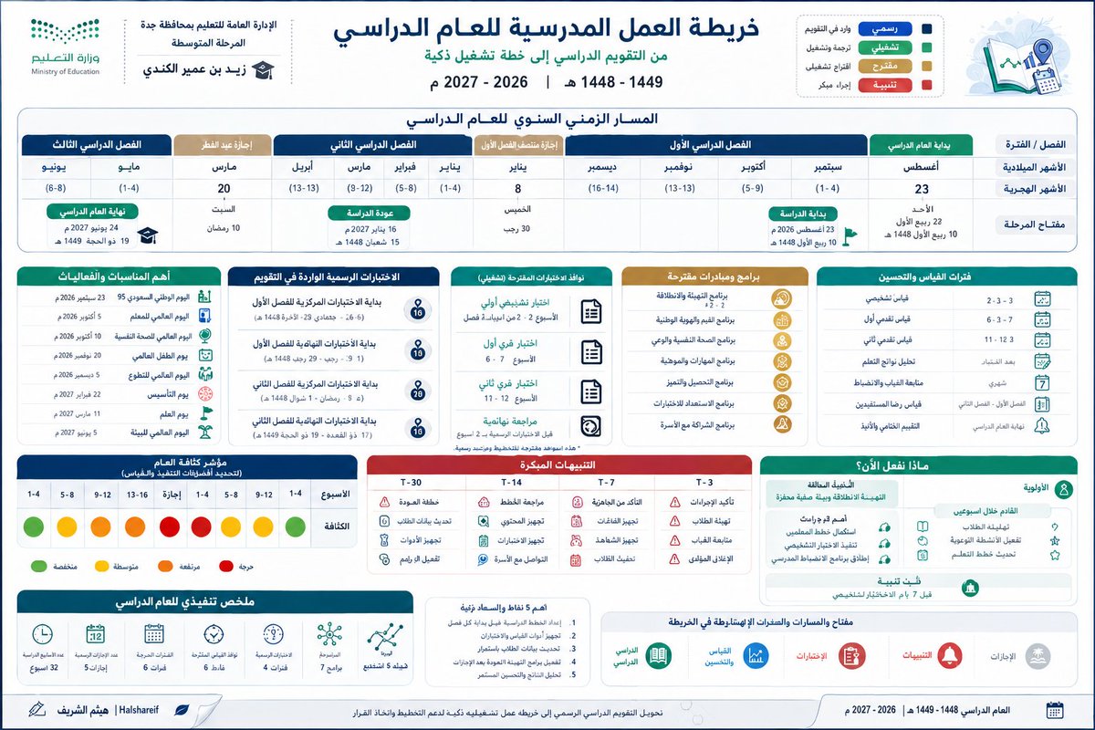 halshareif's tweet photo. أمس نشرت عدة برومبات ذكية لبناء التقاويم الدراسية 🗓️
واليوم ننتقل للخطوة الأهم:

ماذا نفعل بهذا التقويم؟

برومبت جديد يحوّل التقويم الدراسي إلى خريطة عمل مدرسية ذكية تشمل:
المناسبات، الاختبارات، أسابيع التنفيذ، فترات القياس، البرامج المقترحة، التنبيهات المبكرة، وخريطة زمنية مصوّرة للعام.

🗺️ محوّل التقويم الدراسي إلى خريطة عمل مدرسية

⚪️#البرومبت :

تصرّف كأنك فريق قيادة وتشغيل مدرسي محترف يضم خبير تقويم دراسي، قائد مدرسة، خبير قياس واختبارات، مخطط برامج ومبادرات، خبير إنذار مبكر، ومصمم Information Design وRoadmaps تعليمية.

المدخلات

التقويم الدراسي:
[يرفع المستخدم PDF / صورة / صور]
اسم المدرسة: [اختياري]
المرحلة: [اختياري]
هوية التصميم: [اختياري]

المهمة
حوّل التقويم الدراسي المرفوع مباشرة من قائمة تواريخ إلى:
«خريطة العمل المدرسية للعام الدراسي»

منتج بصري تنفيذي يجيب بوضوح:

ماذا سيحدث؟
متى؟
ماذا ننفذ؟
متى نقيس؟
متى نستعد؟
وما الذي يحتاج تنبيهًا مبكرًا؟

لا تسأل المستخدم أي أسئلة إضافية.
لا تعرض خطوات التحليل.
لا تكتفِ بملخص أو جدول نصي.
نفّذ المنتج النهائي مباشرة.

1 | قاعدة الدقة الحاكمة

اقرأ التقويم كاملًا أولًا، واجعله المصدر الرسمي الوحيد للتواريخ.

استخرج بدقة:
بداية ونهاية الفصول.
الأسابيع الدراسية.
الإجازات.
الاختبارات المذكورة.
المناسبات والأحداث المهمة.

أي فترات رسمية أخرى.
ممنوع اختراع أو تعديل أي تاريخ رسمي.
أي عنصر غير وارد رسميًا يجب أن يحمل بوضوح:
«مقترح» / «تنبيه تخطيطي» / «فترة تشغيل مقترحة».

2 | ابنِ الخريطة في 7 مسارات

🗓️ المناسبات
اختر أهم المناسبات الوطنية والتعليمية والمدرسية القابلة للتفعيل، واربط كل مناسبة بفكرة تنفيذ مختصرة.

📝 الاختبارات

اعرض الاختبارات الرسمية ومواعيدها، وأضف قبلها نقاط استعداد، وبعدها تحليل نتائج ومعالجة.

📚 أسابيع التنفيذ
حوّل الأسابيع إلى مراحل تشغيلية:
تهيئة → انطلاق → تنفيذ → متابعة → قياس → معالجة → مراجعة → اختبارات → إغلاق
مع تحديد أهم أولوية لكل مرحلة.
📊 فترات القياس
وزّع نقاط القياس بذكاء:

تشخيص → قياس تقدم → تحليل → تدخل → إعادة قياس → قياس أثر.

🚀 البرامج المقترحة

اقترح فقط البرامج المناسبة زمنيًا والتي تخدم:

التحصيل، الانضباط، القيم، المهارات، النشاط، الموهبة، السلامة، الشراكة الأسرية والاستعداد للاختبارات.

لكل برنامج:
الاسم + الوقت الأنسب + الهدف.

🔔 التنبيهات المبكرة

أنشئ تنبيهات قبل الأحداث المهمة عند الحاجة:

T-30 | T-14 | T-7 | T-3

مثل:

الاستعداد للاختبارات، تجهيز أدوات القياس، تفعيل المناسبات، التواصل مع الأسرة، تحليل النتائج وإغلاق الأعمال.

🧭 الخريطة الزمنية

اجمع العام كاملًا في Roadmap بصري واحد من اليمين إلى اليسار يوضح:

الفصول + الأسابيع + الإجازات + الاختبارات + القياس + البرامج + التنبيهات.

3 | أضف مؤشر كثافة العام

صنّف الفترات بصريًا:

🟢 مناسبة للمبادرات
🟡 تنفيذ اعتيادي
🟠 ضغط مرتفع
🔴 فترة حرجة

حتى تعرف المدرسة:

متى تنفذ؟ ومتى تتوقف عن إضافة أي عبء جديد؟

4 | أضف مربعًا تنفيذيًا

«ماذا نفعل الآن؟»

اعرض:

الأولوية الحالية.

أهم 3 إجراءات.

القادم قريبًا.
أقرب تنبيه.
إذا لم يكن العام حاليًا فاستخدم:
«نقطة البداية المقترحة».

5 | الإخراج الإلزامي

أنشئ صورة إنفوجرافيك تنفيذية فائقة الاحتراف بأسلوب:

School Operations Dashboard × Strategic Roadmap × Timeline Infographic

مع:

عربي 100٪ وRTL صحيح.

خط زمني واضح هو بطل التصميم.

أيقونات ذكية وقليلة.
تسلسل بصري قوي.

ألوان وظيفية ثابتة.

مساحات بيضاء مريحة.
تمييز واضح بين: رسمي / تشغيلي / مقترح / تنبيه.
خلو كامل من الأخطاء اللغوية والزمنية.
ممنوع:
الجداول الثقيلة، النصوص الطويلة، إعادة رسم التقويم كما هو، ازدحام العناصر، أو إخراج تقرير تقليدي.

إذا كان المحتوى كثيفًا جدًا، قسّمه تلقائيًا إلى 3 صور مستقلة كحد أقصى:

الخريطة الكبرى للعام.

التنفيذ والقياس والاختبارات.

البرامج والتنبيهات والأولويات.
النتيجة النهائية
لا تعرض إعداد: هيثم الشريف.
لا أريد تقويمًا أجمل.

أريد تحويل التقويم إلى:

«غرفة قيادة بصرية للعام الدراسي»
تكشف للمدرسة:
ماذا سيحدث؟
متى نستعد؟
متى ننفذ؟
متى نقيس؟
وأين تقع الفترات الحرجة؟
نفّذ التصميم النهائي مباشرة.

.
#برومبت_تعليمي #برومبت #الذكاء_الاصطناعي
.

من تقويم نقرأه
إلى غرفة قيادة نعمل بها. 🚀