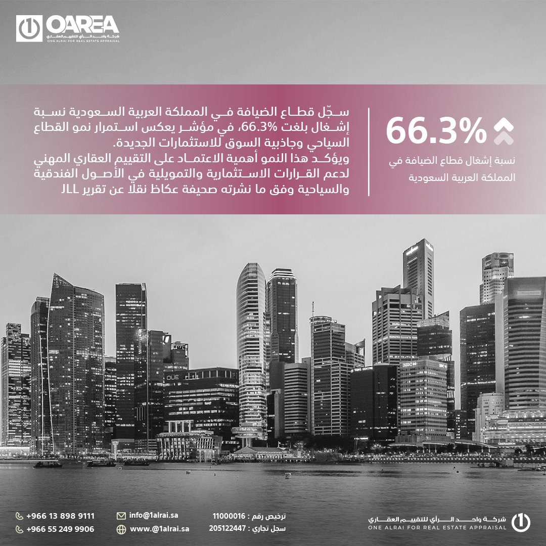 1Alraivalu's tweet photo. نمو الضيافة… فرصة جديدة للعقار. 🏨

ومع كل نمو، تزداد أهمية التقييم العقاري الدقيق. 

مصدر الخبر أدناه : صحيفة عكاظ نقلا عن تقري�� JLL 👇 https://t.co/N76F604Cmy