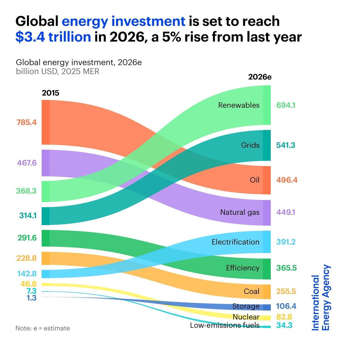 IEA's tweet photo. Global energy spending is on track to reach $3.4 trillion in 2026

Around $2.2 trillion of this is set to go to grids, storage, low-emissions fuels, nuclear, renewables, efficiency &amp; electrification

And about $1.2 trillion goes to oil, natural gas &amp; coal: https://t.co/8IajZj1gIL https://t.co/2q8KJyS8yY