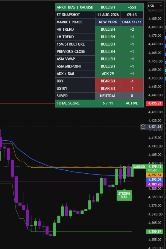 ankitfin's tweet photo. **ANKIT BIAS #003 | NY OPEN 📊**

   Markets are aligned today.

  🟢 **NQ:  BULL | 55% **
  🟢 **XAUUSD:  BULL | 55% **

  Both frameworks are showing broad trend + structure alignment into NY.

  Bias = directional context, not an entry signal.

  Which looks cleaner to you — $NQ or $Gold?
  “I’ll revisit this after the session — right or wrong.”
  $NQ $XAUUSD