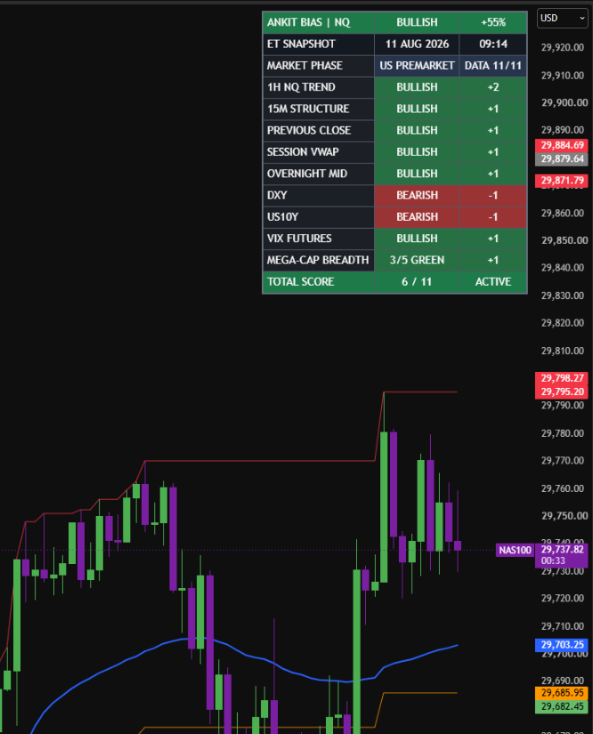 ankitfin's tweet photo. **ANKIT BIAS #003 | NY OPEN 📊**

   Markets are aligned today.

  🟢 **NQ:  BULL | 55% **
  🟢 **XAUUSD:  BULL | 55% **

  Both frameworks are showing broad trend + structure alignment into NY.

  Bias = directional context, not an entry signal.

  Which looks cleaner to you — $NQ or $Gold?
  “I’ll revisit this after the session — right or wrong.”
  $NQ $XAUUSD