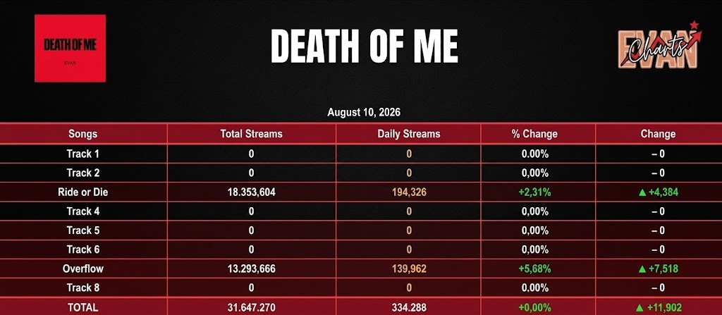 Evan_Charts's tweet photo. Death of me (pre-release tracks) has surpassed 30 million streams on Spotify

#에반 #EVAN #희승 #HEESEUNG https://t.co/2FtNMkEtnH
