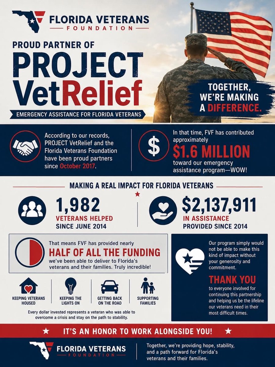 HELPFLVETS's tweet photo. Serving Florida Veterans in All 67 Counties: The Florida Veterans Foundation is proud to partner with Project VetRelief to help ensure Florida veterans have access to the resources, support, and services they need, no matter where they live. #ProjectVetRelief
#FVF https://t.co/uyO2nNu2tM