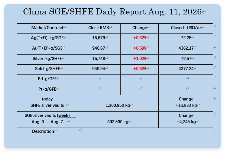 silvertrade's tweet photo. 🚨SHANGHAI ADDS SILVER AS METALS RIP

🔥Silver Closed UP 1.02% at $72.57
🔥Gold Closed UP .62% at $4,377.24

🚨TOTAL #SHFE SILVER INVENTORY +16,983 kg TO 1,300,950 kg (41,826,513.75 oz)

🚨TOTAL #SGE SILVER INVENTORY +4,245 kg TO 802,590 kg (25,803,867.7 oz)

Chart courtesy @oriental_ghost