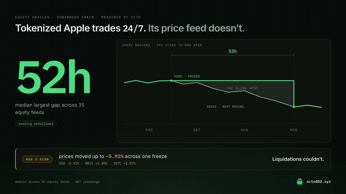 Octo402's tweet photo. Tokenized Apple trades 24/7 on Robinhood Chain. 

Apple's price feed doesn't: every weekend the equity oracles freeze median largest gap across 35 feeds, 52 hours 

(reading 6e5a22ea63). https://t.co/DC8EUEkeKz