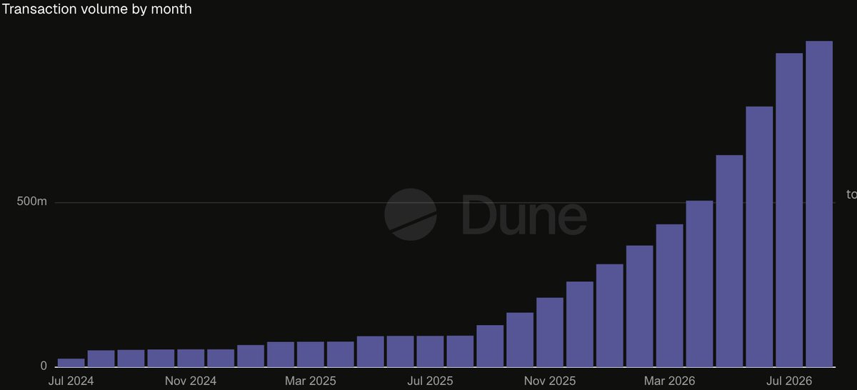 punter_punts's tweet photo. solana:CREDBHvVqREBCAxMihzr8D1nepHMr2gmQoZWpmgGmeta 

crossing $1b in settlement (with monthly volume &amp; revenue going exponential)

circ mcap is 60%

i don't even want to spell out the trade here. I'll let @supercontraa do that for you:

https://t.co/IxvruNmLJo https://t.co/mpfo1QCGUR