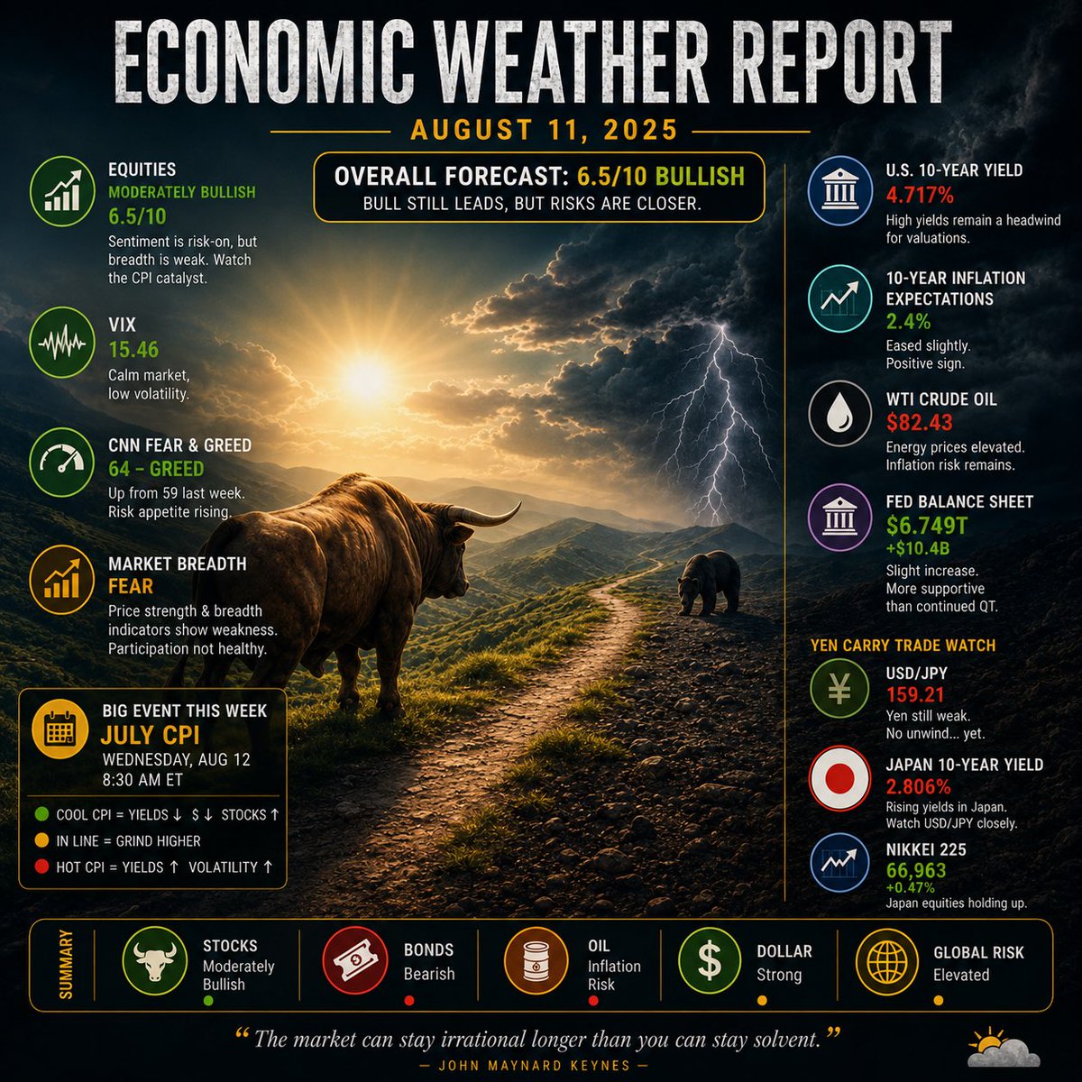 sean_c04's tweet photo. Bull still leads — but the path is getting tighter. 🐂⚡
🎯 The next major catalyst: July CPI on Wednesday.

Cool CPI = yields ease, stocks get breathing room.
Hot CPI = yields rise, volatility returns, and the bear gets closer.

Current forecast: 6.5/10 bullish.

#Markets https://t.co/WAPtWloZN3