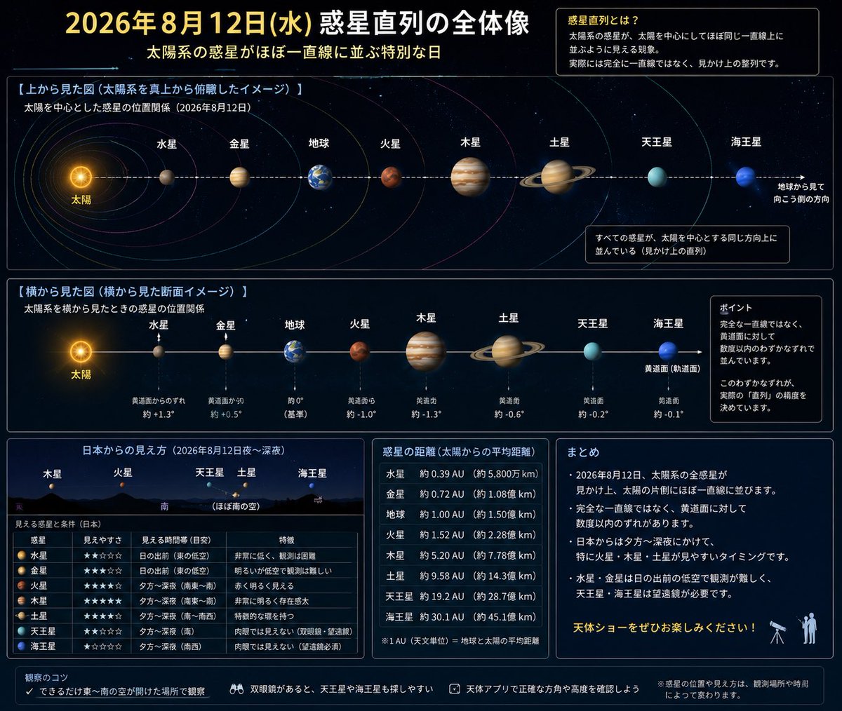 nexora_mystery's tweet photo. 明日2026年8/12日は惑星直列の日ですね🤔
都市伝説界隈では7秒ほど重力が反転すると言われてますよね😭
7秒落下したら何メートルまで上昇するのかな？🤔
そして7秒後重力が戻ったら地面に落下するって考えたら部屋から出られないぞ💦🫣 https://t.co/8IpmRmtMdW