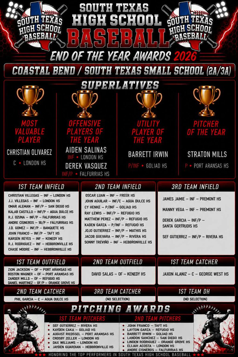 SouthTexasHigh1's tweet photo. We are late to the party but here is our STHSB 2026 End of Year Awards!!! 2A/3A Coastal Bend/South Texas Superlatives, 1st/2nd/3rd Team congratulations to all!!! π₯βΎοΈπͺπ½π―@marcussarate @ChrisThomasson7 @LarissaLiska @2ATxHSBaseball @3ATxHsBaseball @reycastillo361 @qmartinez @TexCoastBend @MICSportsNetwrk @TxBaseballRpt
#STHSB
#SmallSchool
#Dudes