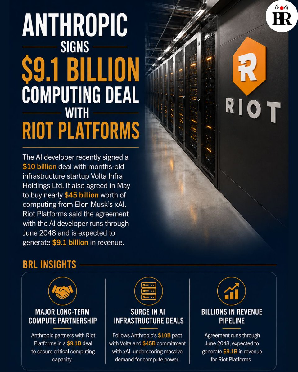businessreviewL's tweet photo. Anthropic signs $9.1 Billion computing deal with Riot Platforms, Inc.
Read more :- https://t.co/KyrSKVYx1M
#AIComputing #AIInfrastructure #BusinessNews #CloudComputing #CryptoIndustry https://t.co/uYR9wIGCXs
