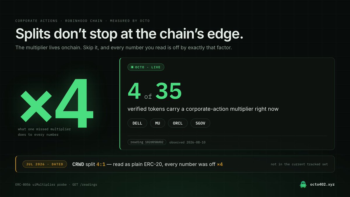 Octo402's tweet photo. Stock splits don't stop at the chain's edge. 

Right now 4 of 35 verified stock tokens on Robinhood Chain carry a corporate-action multiplier — Oracle, Micron, Dell, SGOV (reading 102d058d02).

In July, CrowdStrike's token split 4:1. Read as plain ERC-20, every number was off 4x. https://t.co/rlHOxmMW2l