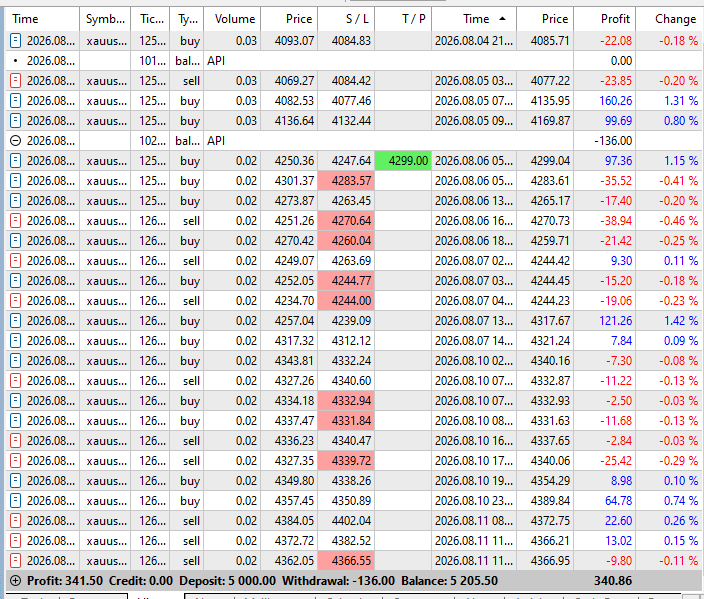 ankitfin's tweet photo. #001 Prop Firm Result Update
Account: $5,000
Firm: E8 Markets Pro
Market: $XAUUSD
Execution: Algo Bot 

Current Performance:
> Gross Trading Profit: +$340.86
> Balance After Rebalancing: $5,205.50
> Strategy Win Rate: ~30%
> Risk Model: Low win rate, high RR approach

The objective remains consistent execution, controlled drawdown, and long-term positive expectancy.

@E8Markets