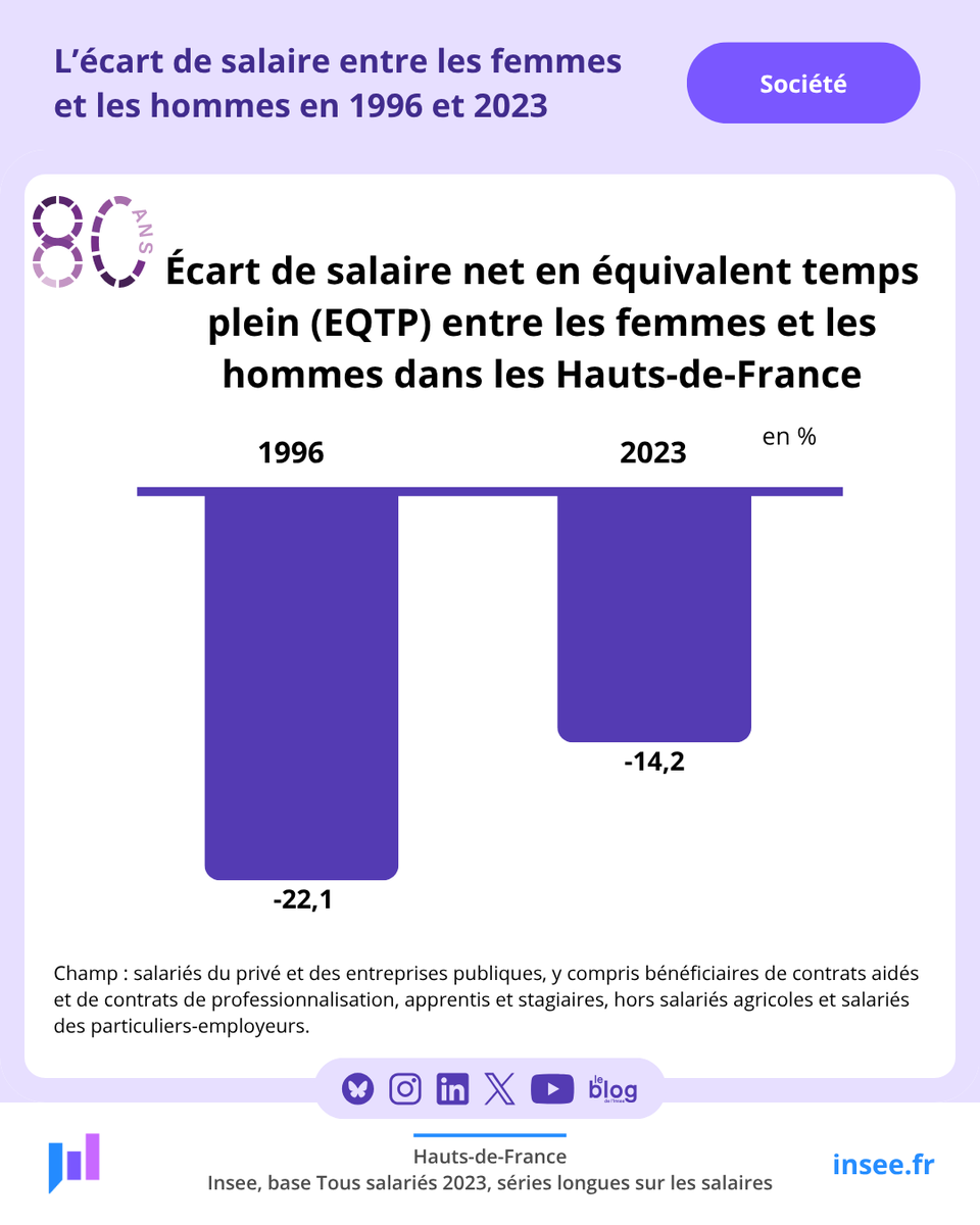 InseeHdF's tweet photo. 🎉 80 ans de l’#Insee : comment la société française a changé ?

Au fil des décennies, la société française s’est profondément transformée.

Éducation, emploi, inégalités, pauvreté, modes de vie… les chiffres racontent ces évolutions.

#Statistiques #80ansInsee https://t.co/04Hix4Bigu