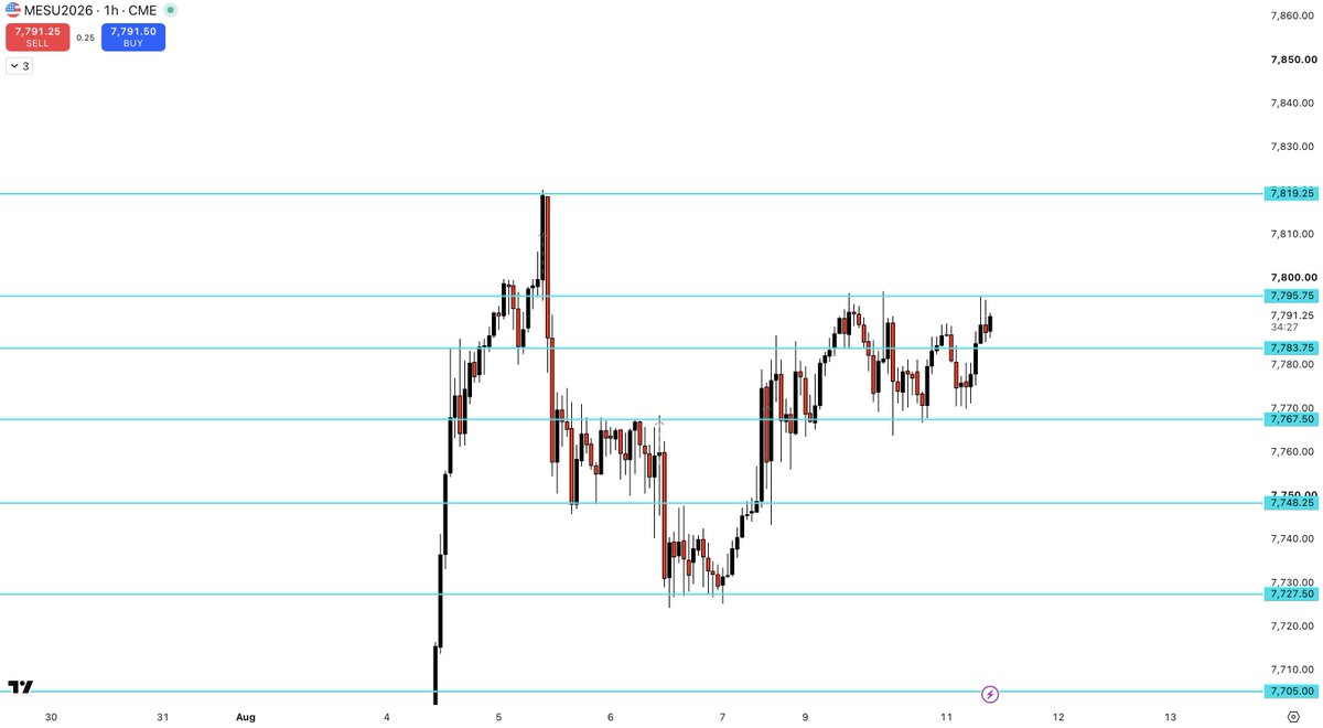Futures_Jack's tweet photo. Today's levels on ES.
Most levels are similar to yesterday, and some are completely unchanged. 
The market is still quite range-bound on the shorter timeframes despite the parabolic up-move the past few weeks, so trading level-to-level is especially important. https://t.co/05HQN4Tx9H