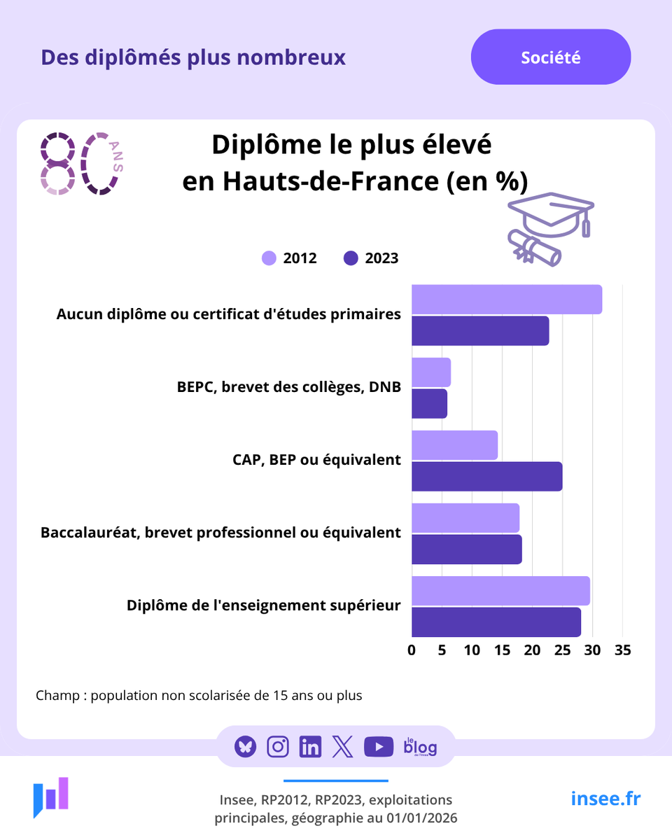 InseeHdF's tweet photo. 🎉 80 ans de l’#Insee : comment la société française a changé ?

Au fil des décennies, la société française s’est profondément transformée.

Éducation, emploi, inégalités, pauvreté, modes de vie… les chiffres racontent ces évolutions.

#Statistiques #80ansInsee https://t.co/04Hix4Bigu
