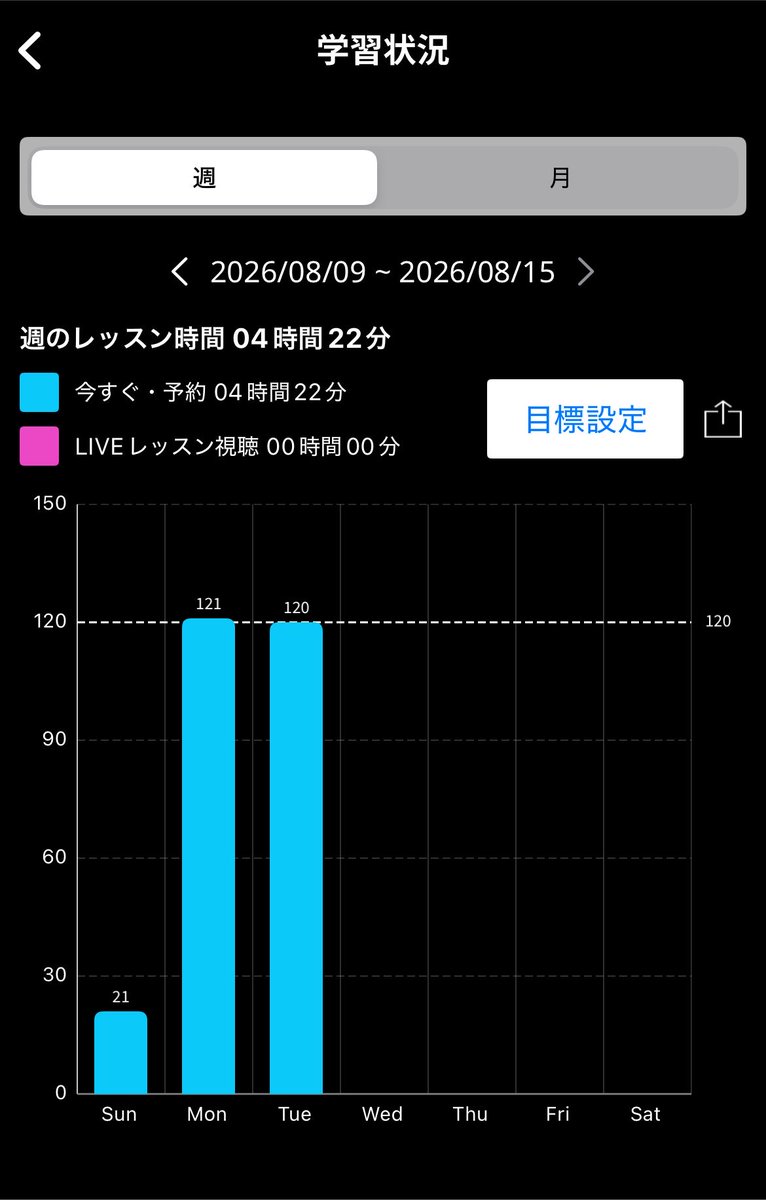 bugslifu's tweet photo. 本日も2時間クリア
英語への抵抗が少なくなってきてる
気がするぞ‼︎ https://t.co/UFcTaHAiRd