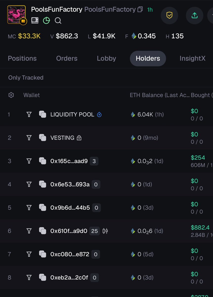 Digohnssy's tweet photo. Call me crazy but I think this might be the real deal! 65% supply in liquidity, 15% locked in VESTING. 

Launched by BANKR backed by @pools_dot_fun 

0x999ad20b132a3f095ecf788b633536475586aba3 https://t.co/oiKbdPyjPM