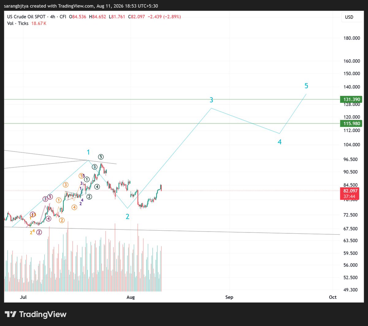 SarangBarjatya's tweet photo. CRUDEOIL UPDATE
We have most likely entered the wave 3 and have already completed wave i of wave 3.
If this analysis holds true then this is the last dip before this rocket-ship fires for moon. Fasten the seat belts.
#usoil #wti #brent #mcx #crudeoil #commodity https://t.co/l25jxifgHQ