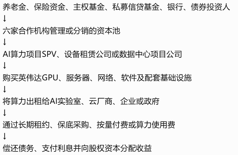 qinbafrank's tweet photo. AI工厂资本化，今天AI产业里最大的新���莫过于老黄宣布英伟达与Apollo、贝莱德、黑石、Brookfield、高盛和KKR签署的是六份合作备忘录，目标是通过多个“独立算力融资平台”，在未来逐步撬动超过5000亿美元第三方资本。试图建立的是一个以英伟达GPU、CUDA生态和长期算力合同为底层资产的新信用市场。高盛CEO David Solomon的表述最直接：要建立一个“由英伟达算力支持的信用市场”。说说我的理解：
1、现在宣布的只是一个备忘录，标志着英伟达将AI工厂计算定位为可投资基础设施资产类别，并与多家顶级金融机构合作，旨在动员超过5000亿美元第三方资本支持AI基础设施建设。5000亿美元只是一个长期融资目标，并不是已经到账的现金。

过去企业逐个购买芯片、建设数据中心；现在AI工厂可被作为生产性基础设施进行融资，具备可重复平台、长期机构资本和多元化客户基础。结合“独立承销”“专门资本池”“由英伟达算力支持的信用市场”等表述，可能得模式如下图二所示。

老黄的长文里提到某些情况，英伟达可能提供最高25%的残值支持机制（逐案评估），这六家投资机构也是逐项目评估可行性和风险。目的是解锁大量独立资���，同时保持有纪律的风险敞口。

2、现有的模式参考
1）7月24日公布的NAVER项目是目前最清晰的案例：
英伟达计划投资NAVER 10亿美元，Brookfield签署非约束性条款计划提供最多90亿美元，NAVER承担剩余项目资金。这说明英伟达希望看到的是：运营商自有资金＋基础设施资金＋英伟达战略股权＋后续债务或项目融资
而不是英伟达单独为项目出全部资金。

NAVER案例里，英伟达更像技术平台提供者、战略股东、项目信用增强者；Brookfield则更像长期基础设施资本提供者。

2）Helix Digital Infrastructure也很接近这种模式。
KKR、科威特投资局、英伟达和Vistra共同成立Helix，初始拥有超过100亿美元长期资本承诺，由前AWS CEO Adam Selipsky领导，投资和管理数据中心、电力、输配电及光纤连接等AI基础设施。英伟达是创始投资者和战略合作方，Vistra是优先电力合作方。

Helix目前更接近AI基础设施AssetCo，不一定直接运营完整GPU云，但它已经把：数据中心、发电、输电、光纤、DSX参考架构、长期资本等要素组合成一个独立公司。
这是“独立AI Factory资本平台”的早期原型。

3）其实博通已经先走了一步
6月，博通与Apollo、Blackstone建立AI XPV融资平台，初始交易规模350亿美元，用于支持Anthropic超过1GW的算力扩张，并计划到2028年支持超过20GW算力。

Apollo披露，这笔交易采用多年分批提款、投资级资本、多个债务层级以及银行和配售机构参与的结构。它实际上已经证明，芯片供应商可以与私人信贷机构共同把未来算力合同转化为可融资资产。

这对英伟达构成一个潜在竞争威胁：
如果博通TPU/XPU项目可以获得更便宜的长期融资，而英伟达GPU项目融资成本更高，那么融资成本最终会变成芯片总拥有成本的一部分。

所以英伟达不仅要比性能、生态和每token成本，还要比：谁能帮助客户融资、谁的设备残值更高、谁的算力合同更容易获得银行承、谁能提供更低的资本成本。
融资能力正在成为竞争力的一部分。

3、带来的影响是什么？
1）AI云和Neocloud的可服务市场扩大
AI基础设施需求巨大，但资本获取不均。许多AI实验室、企业和AI云有计算需求，却缺乏足够规模或成本的融资。

传统Hyperscaler可以依靠自身现金流建设，真正受益于新融资平台的是地区型Neocloud、主权AI项目、前沿模型实验室、企业和行业云、缺乏投资级信用但拥有算力需求的初创公司。

英伟达从今年2季度开始，把数据中心收入划分为Hyperscale和ACIE，其中ACIE包括AI Clouds、Industrial和Enterprise，并明确对应各行业和各国的专用AI数据中心与AI工厂。

这说明非Hyperscaler的AI工厂已经被英伟达纳入独立增长框架，降低优质客户的融资门槛和成本，加速AI工厂落地，让更多实验室、企业和云能获取计算资源，核��是进一步扩大算力供给。

2）资本开支债务化
用债务杠杆把未来的生产性现金流提前资本化为当前可部署的资产，同时把风险分散给专业机构投资者。这是一次把“卖芯片”升级为“赋能可债务融资的AI工厂资产”的金融工程。

借鉴了传统基础设施项目融资的成熟框架（SPV、现金流覆盖、残值担保），试图把AI计算变成可规模化、可杠杆化的生产性资产。好处在于加速资本形成与产业落地，坏处在于把技术迭代与需求不确定性直接嵌入了杠杆结构中。

3）长端利率和信用利差对AI产业的影响会明显上升
债务化之后，即使终端AI需求没有下降，项目也可能因为：长期国债收益率上升、私人信贷利差扩大、银行降低LTV、GPU残值假设下调、承租人信用恶化、再融资成本上升等因素导致推迟或取消。

也就是说，AI基础设施周期会逐渐从单纯的半导体供需周期，转变成：AI需求周期＋电力建设周期＋信用周期＋利率周期。

当然也可以说AI算力工厂也在债��市场争夺更多优质的长期资金，这反过来也容易推高长端利率。

4、会是循环融资么？
每次此类消息出来，几乎市场所质疑的很关键的一点就是是不是循环融资。其实判断循环融资的核心并不是英伟达有没有投资或者提供担保，而是看最终付款人是否独立于英伟达

健康算力项目的最终现金流应来自：企业客户、独立模型公司收入、投资级CSP、消费者、政府等最终需求方。而不是来自主要来自英伟达投资、英伟达担保和英伟达购买算力。

这就又跟算力是否过剩相挂钩，如果最终需求增速很快，算力缺口还在扩大，那么新建的AI算力工厂一上线就能从前面说的最终需求方获得持续现金流，那么这个模式就是健康的，也是可持续的。

所以未来就还是要最终需求的增长和算力供给是供不应求，还是供过于求。现在看自然还处于供不应求的状态。