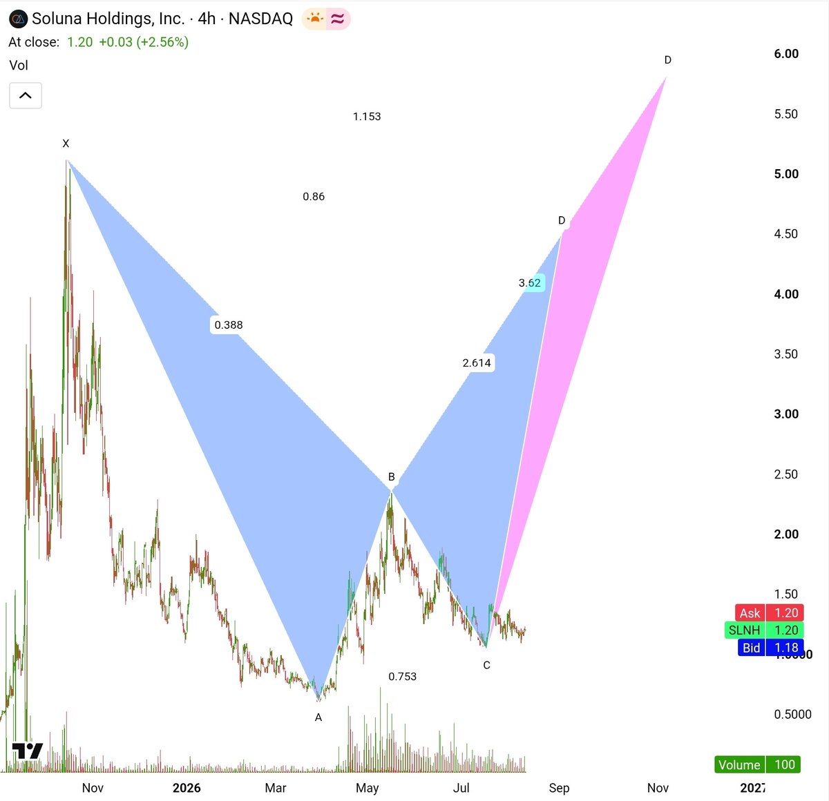 WaviWaviid's tweet photo. $SLNH Harmonic shaps formations 💥💥100%💥💥 Moving up shortly. 

#SLNH 
#slnh
@jbelizaireCEO 
@SolunaHoldings https://t.co/1pU9nTgSy1