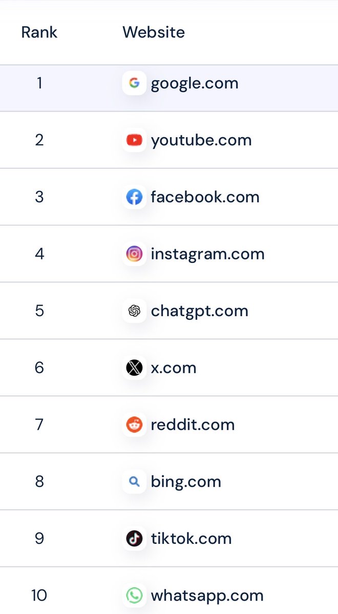 Mr_Derivatives's tweet photo. Top 10 most visited sites in the world: https://t.co/SOg4sw6urI