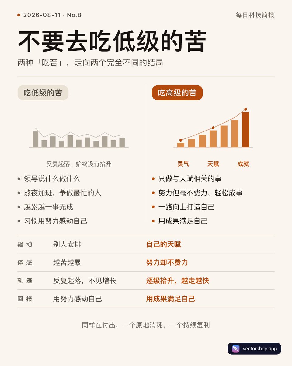 chenyungui's tweet photo. 同样在拼命，有人越拼越累，有人越走越轻。

低级的苦：领导说什么做什么，熬夜加班，用努力感动自己。折腾一圈还在原地。

高级的苦：只做跟自己天赋有关的事，努力却不费力，用成果满足自己。一级一级往上��。

一个原地消耗，一个持续复利。 https://t.co/CKFLIaXBhn