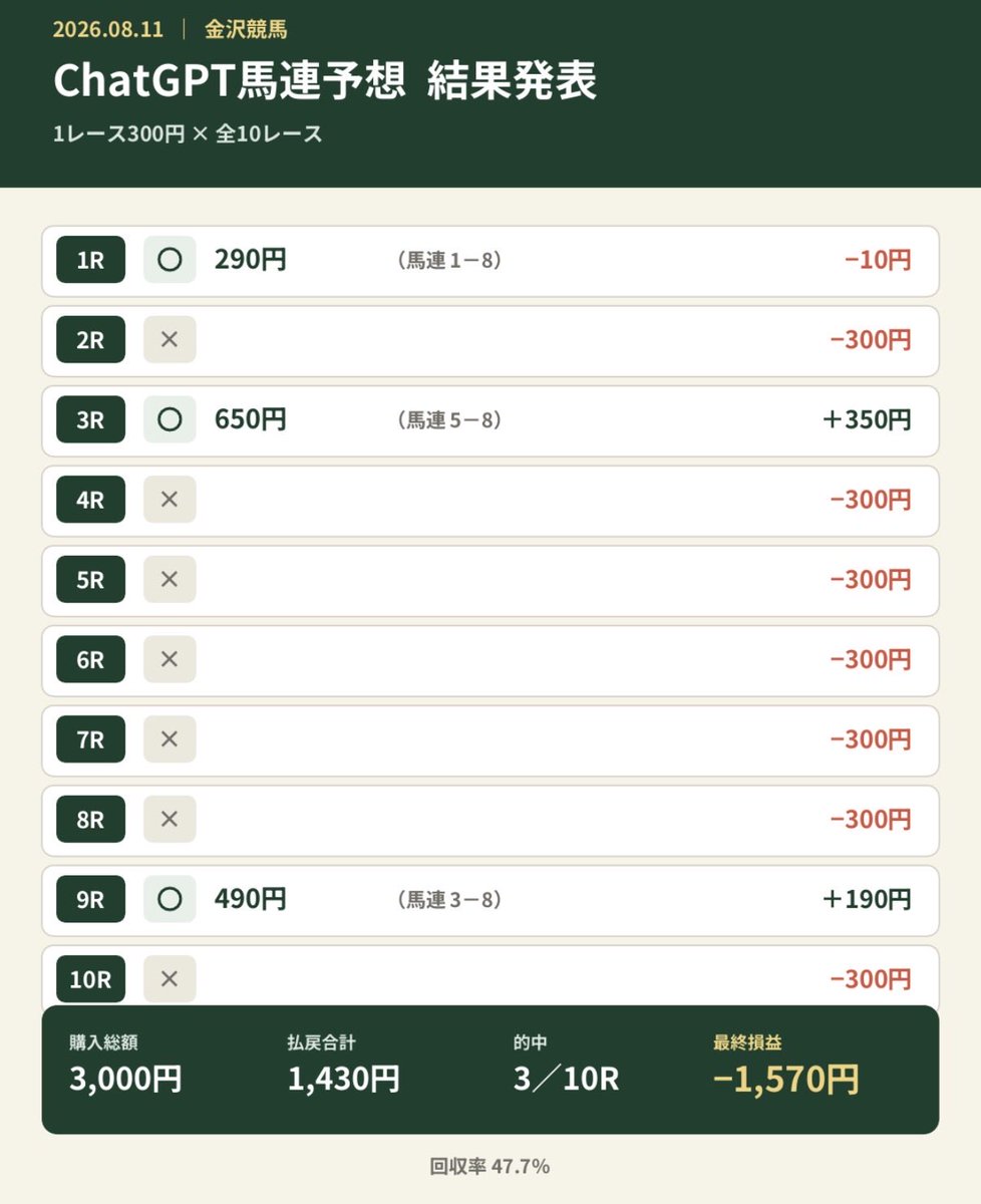 kodanukictom's tweet photo. うわーー全然じゃん🤮
期待トップ3は全滅ー。
推奨馬3連複ならセーフだけど
買ってなくて良かった(笑)
でも予想してから見ると楽しさ倍増♪
改良してまた明日🐎どこ予想しよ... https://t.co/ZzQFfxssLL