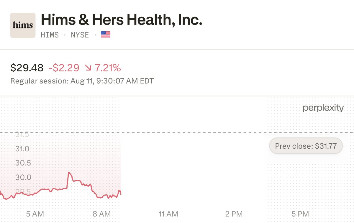 VestExchange's tweet photo. $HIMS reported Q2 revenue of $753.2M, up 38% YoY, with a GAAP loss of $0.37 per share versus the $0.05 loss expected.

At the open, $HIMS is down around 7%, with the revenue beat and raised FY26 guidance weighed against the wider-than-expected GAAP loss.

→ Revenue: $753.2M vs. $722.1M consensus
→ EPS: -$0.37 vs. -$0.05 expected (GAAP)
→ FY26 revenue guidance raised to $3.1-3.3B, from $2.8-3.0B

US revenue grew 16% YoY, with international up more than 17x on the Eucalyptus close; subscribers reached 2.89M, up 19% YoY