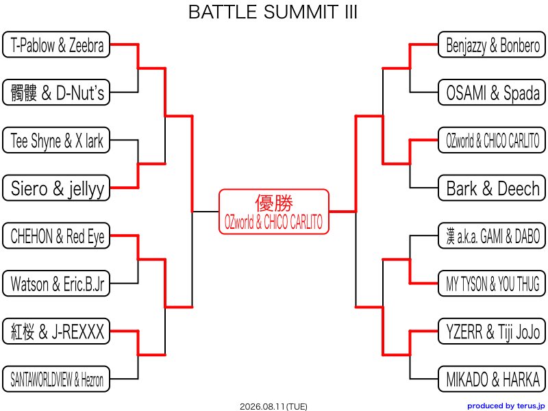Onoyu11's tweet photo. トーナメントです!
#バトルサミット #BATTLESUMMIT https://t.co/zGMsFFo7Qj