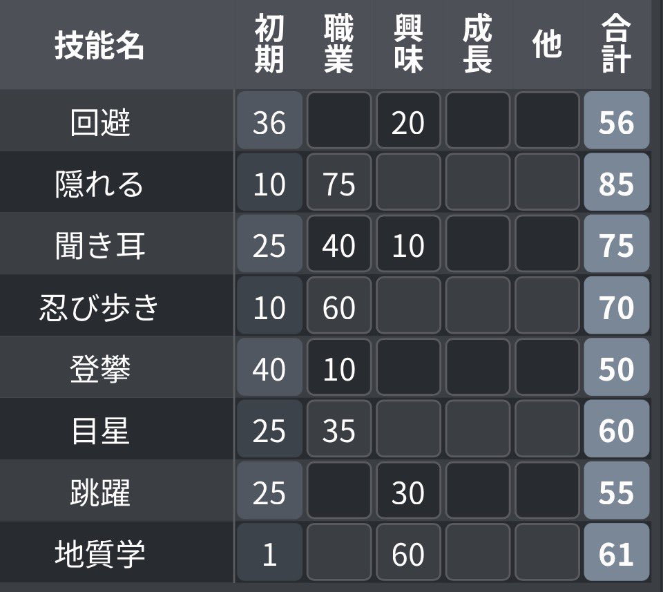sandopandayo777's tweet photo. 頑張ったら取ってる技能だけでどんなPCか分かる説。

多分無理 https://t.co/vF9E2fWbuM