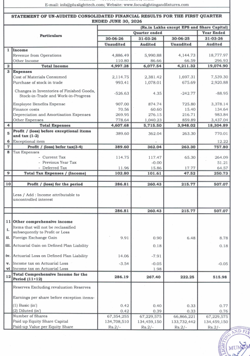gaze_observer's tweet photo. Focus Lighting and Fixtures Limited Q1FY27 Results:-
#Q1Results #Q1FY27 #Stockmarket #Nifty #Focuslight
Revenue 48.86 Cr vs 41.45 Cr
(+17.90% YoY┃-18.43% QoQ)
EBITDA 6.19 Cr vs 4.29 Cr
(+44.42% YoY ┃+1.17% QoQ)
EBITDA Margin 12.67% vs 10.35% YoY & 10.22% QoQ
PBT 3.90 Cr vs 2.63 Cr
(+47.97% YoY┃+7.61% QoQ)
PAT 2.87 Cr vs 2.16 Cr
(+32.92% YoY┃+10.13% QoQ)
Other Income 1.11 Cr vs 0.67 Cr YoY & 0.87 Cr QoQ